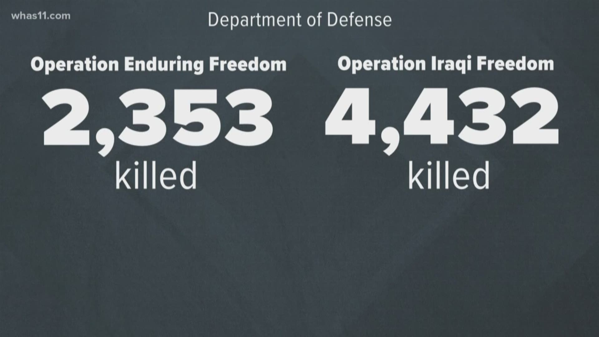Since George W. Bush first declared the Global War on Terror, the Department of Defense show that over 2,000 people have been killed in Operation Enduring Freedom.