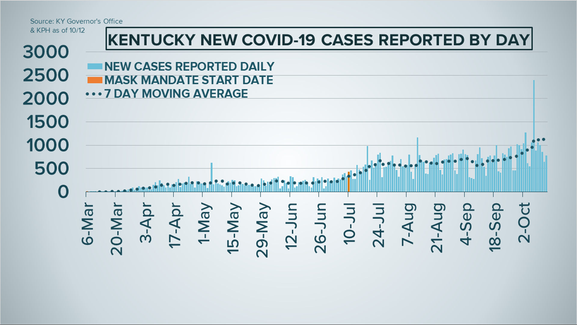 The fall holidays are creeping up and we're keeping an eye on coronavirus cases in Kentuckiana.