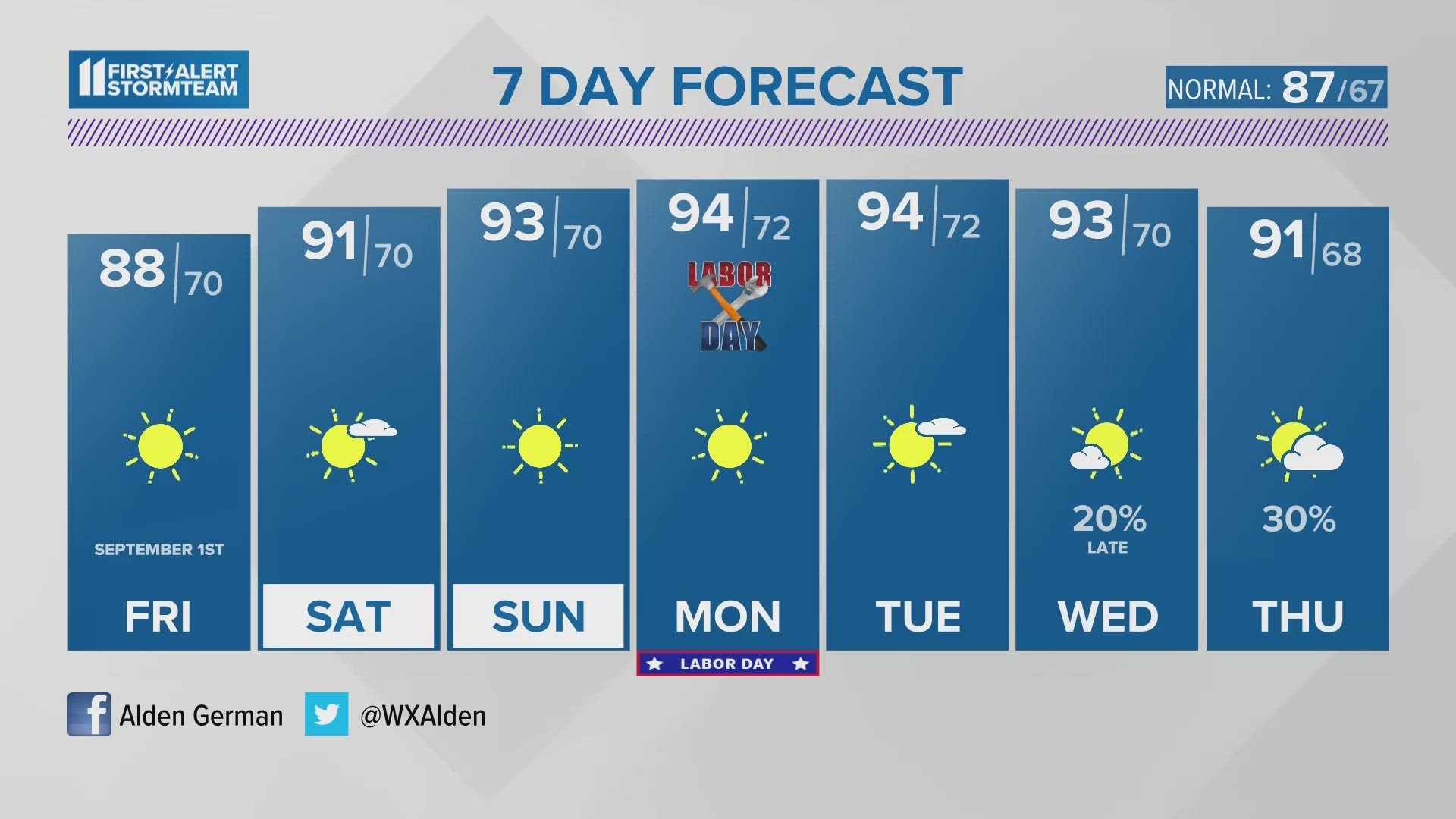 Warmer temperatures in store for September August 31, 2023 WHAS11 5