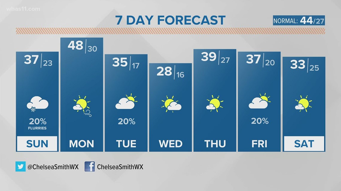 A few flurries on today, a warm up on Monday