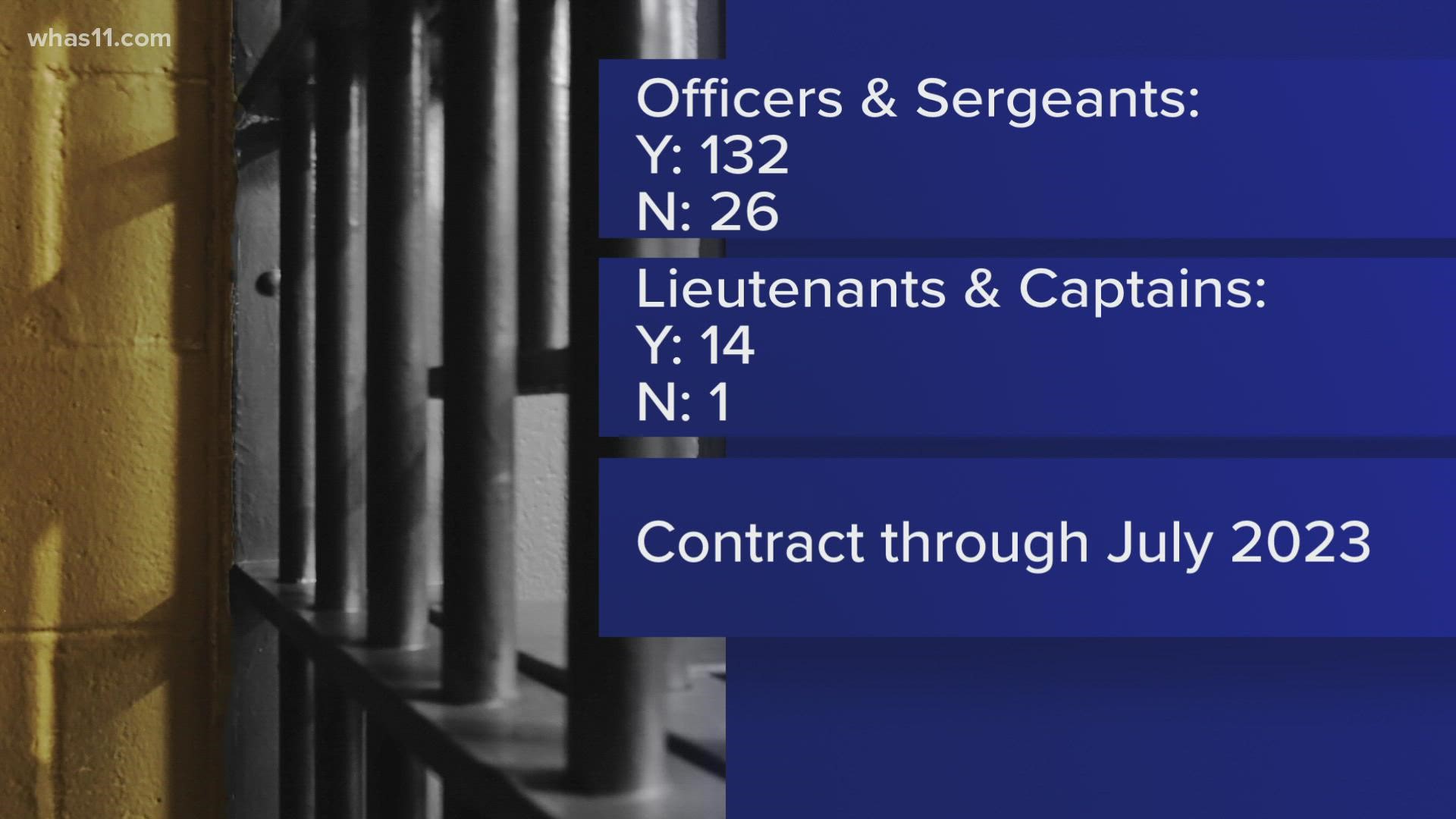 Louisville Corrections officers get pay increase in new agreement
