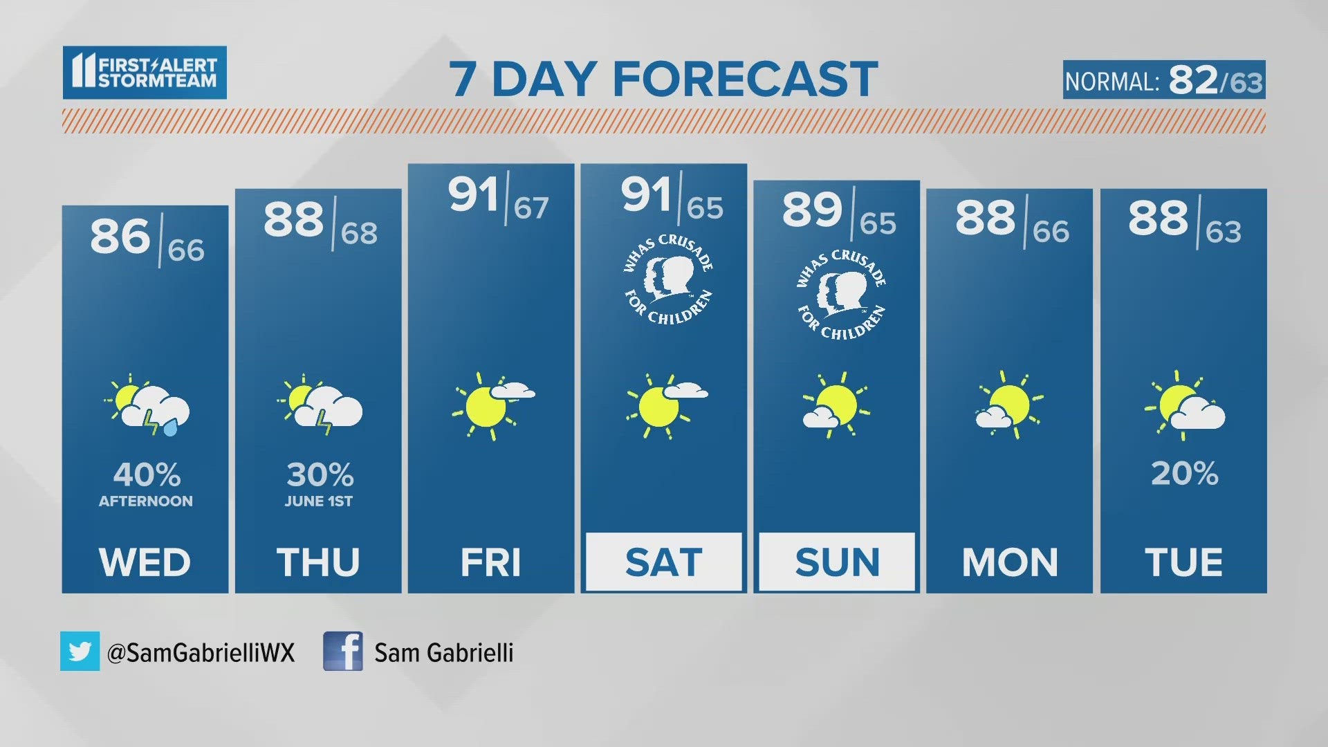 Staying warm and relatively humid with a few afternoon storm chances.