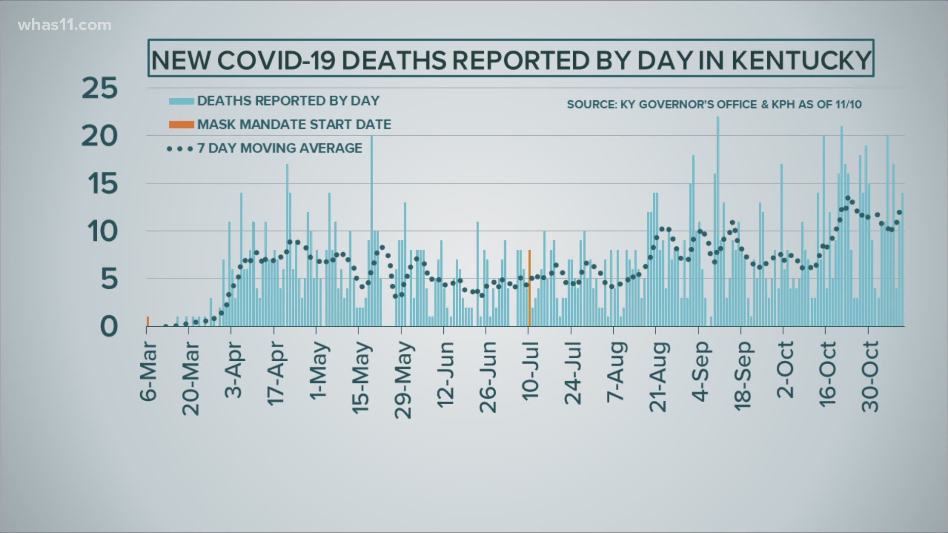 Both states are seeing an increase in COVID-19 related deaths, with Indiana reporting its most death Tuesday.