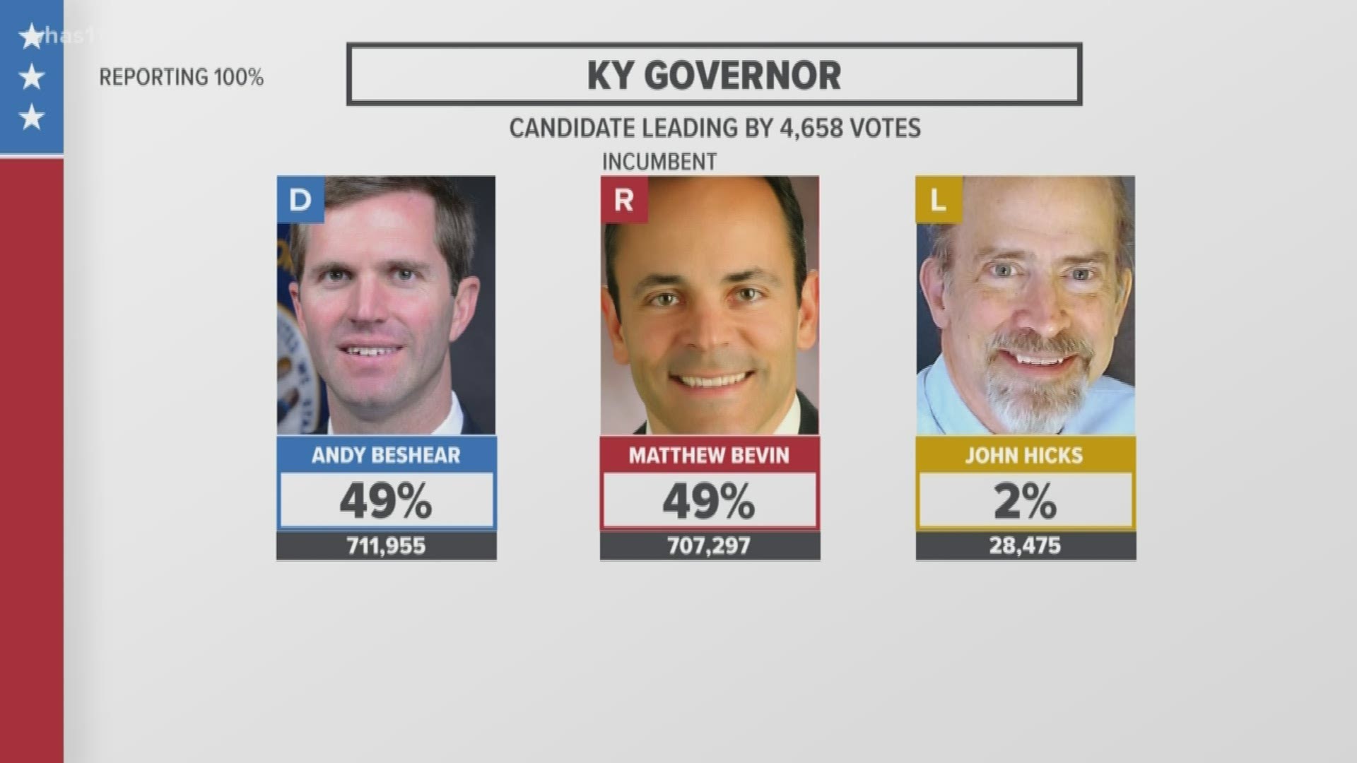 A slim margin separates Governor Matt Bevin and attorney general Andy Beshear. The race has been too close to officially call.