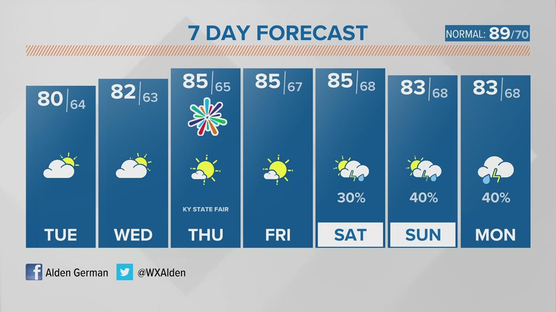 Cloudy start to your week, isolated shower possible