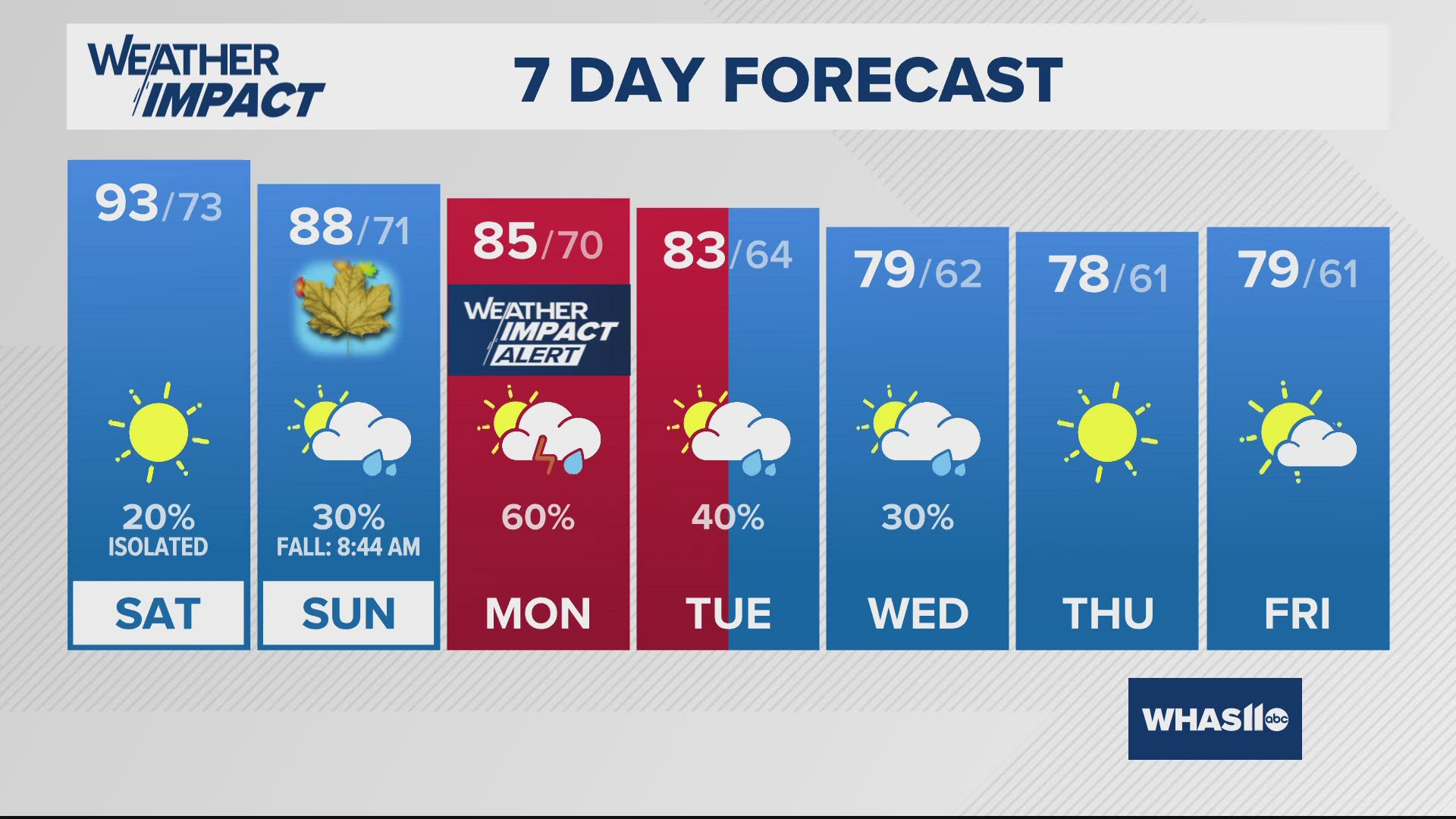 Still feeling like summer this weekend as summer ends, and autumn begins. A few showers possible this weekend, higher rain chance Monday.