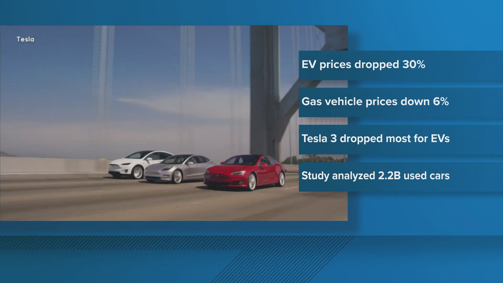 Used EV prices have dropped 30% in the United States.