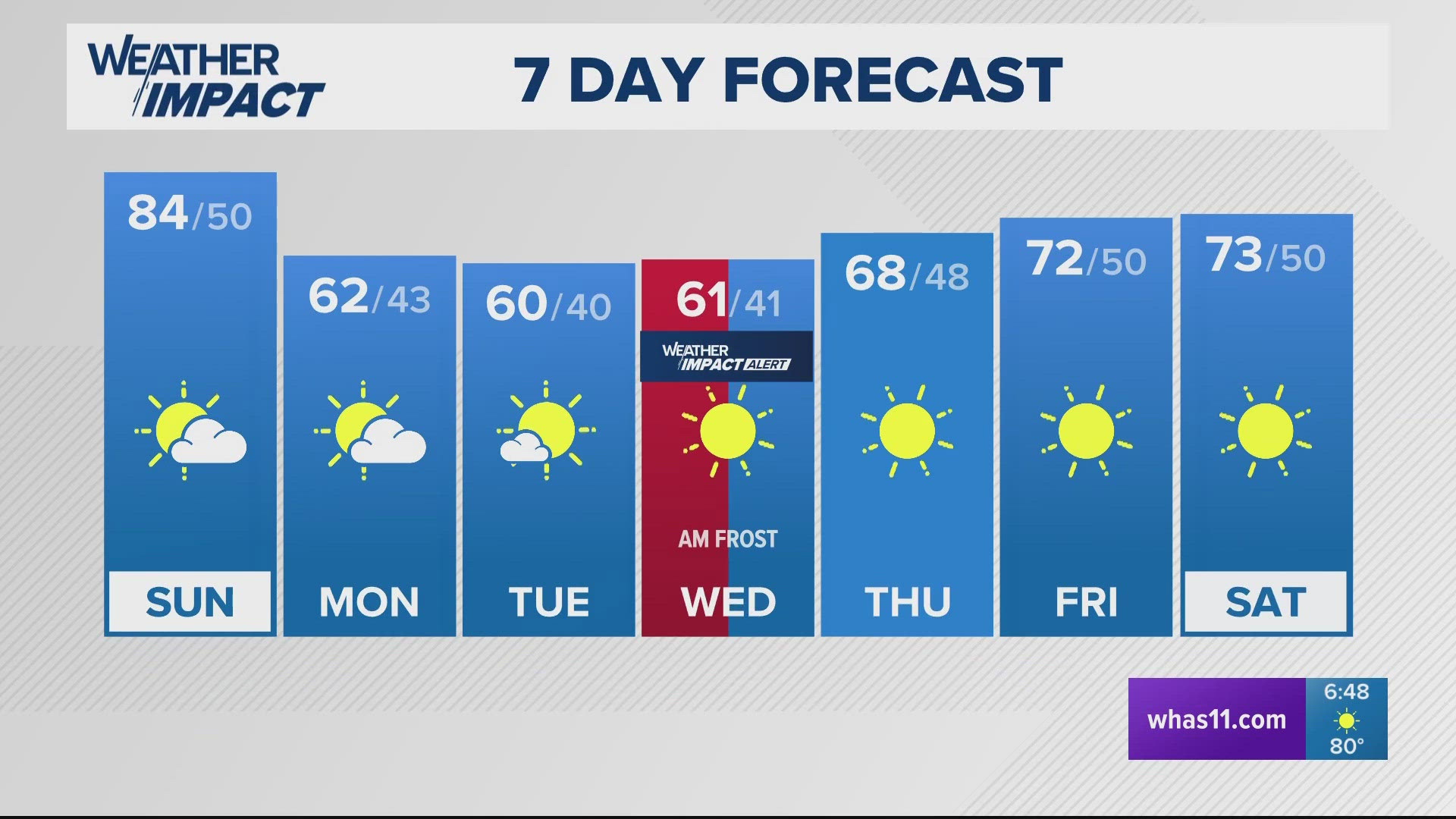 The skies will be clear overnight and temperatures will dip into the lower 50s.