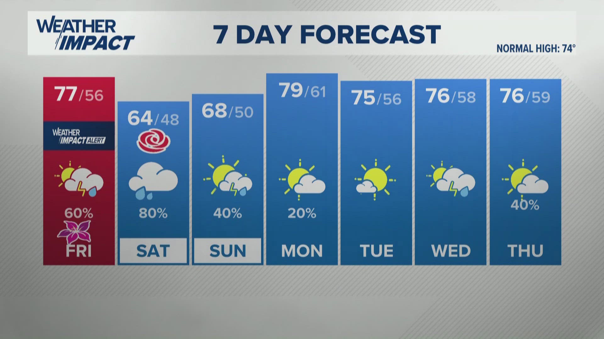 Chances for storms will be with us for the remainder of Derby Week. 