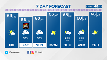 Quiet weather through Friday but clouds roll in for Thunder on Saturday