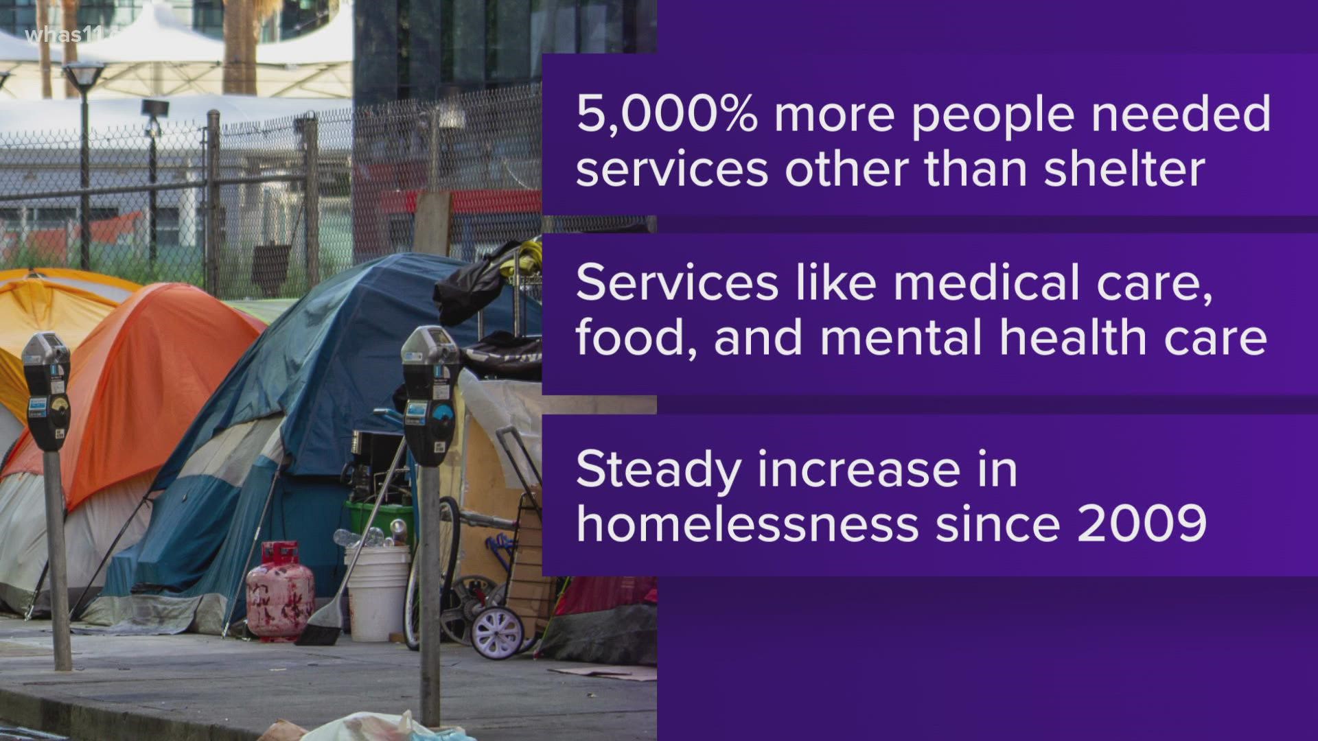 Homelessness in Louisville has increased by 41% over the past three years according to the Coalition for the Homeless.