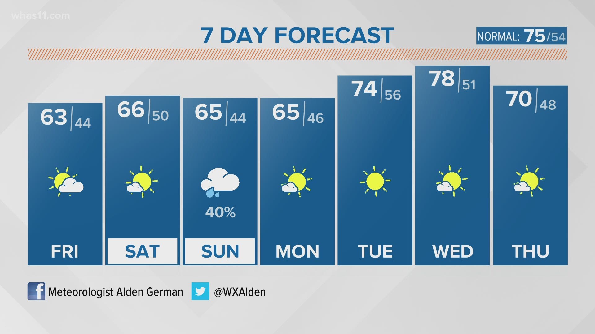 Friday morning weather | Extended forecast is looking good! | 0