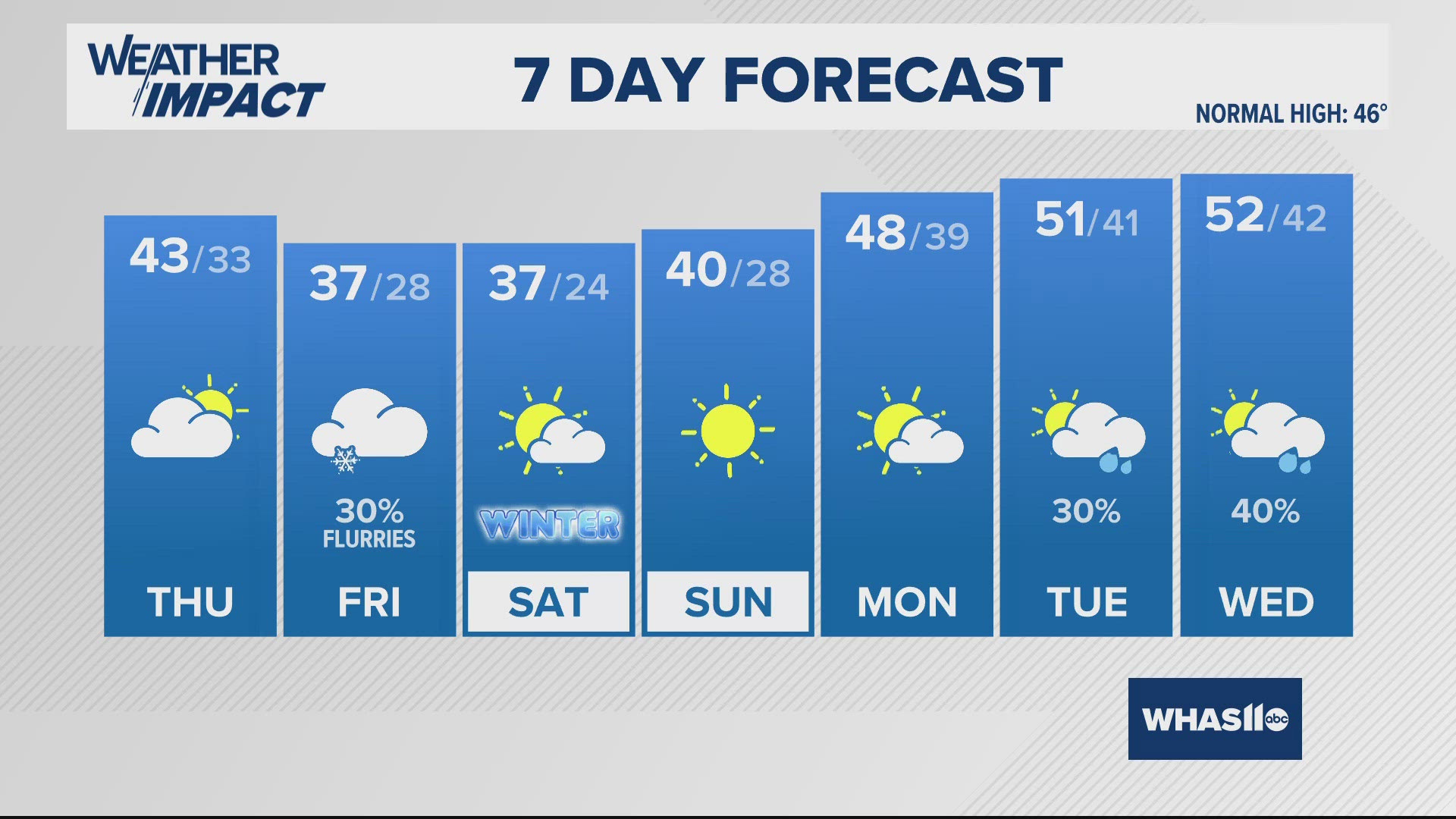 December-like temperatures are on the way for the rest of this week with highs in the 30s and 40s. Flurries will be possible Friday, then a cold weekend.