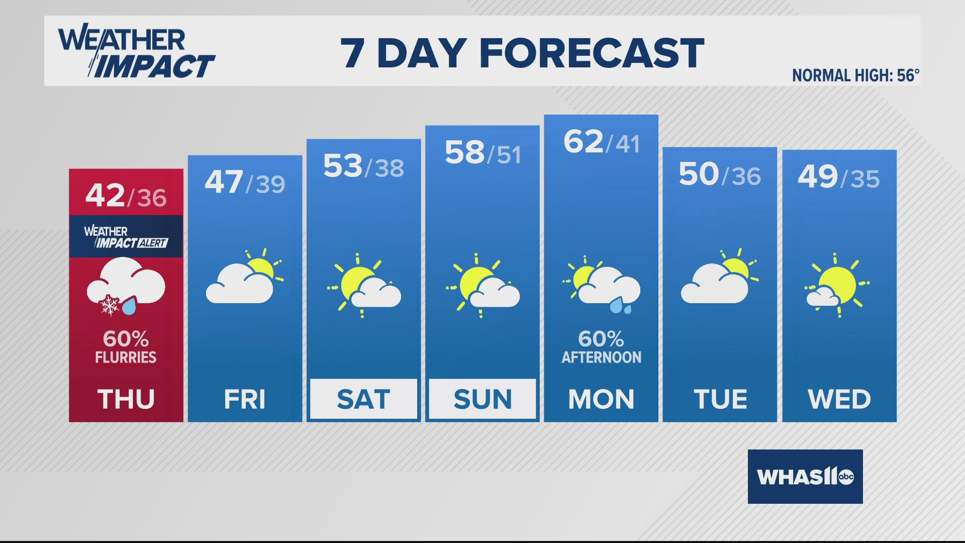 Turning colder tonight with lows in the 30s. Cold, windy, with a wintry mix Thursday. Wind chills in the 20s Thursday night. 