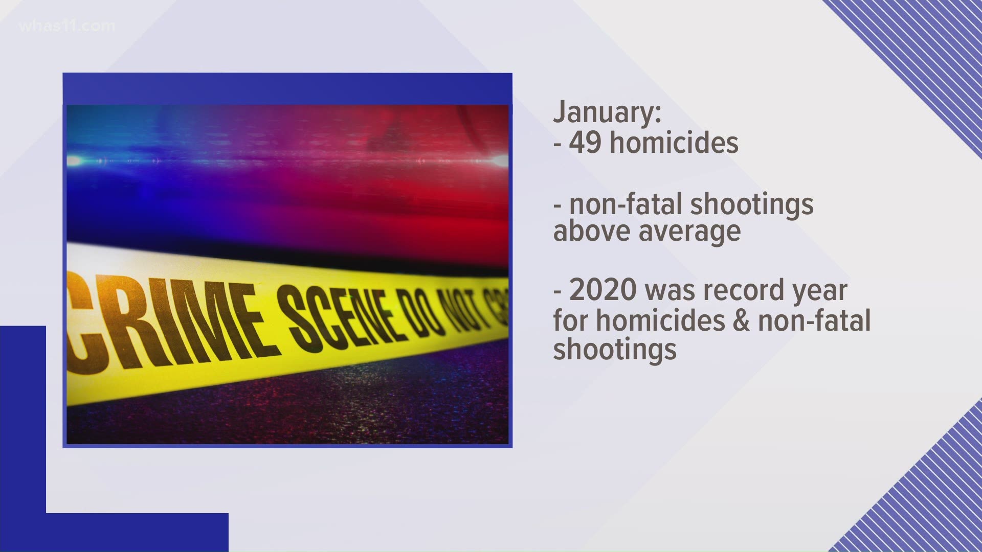 Louisville sees deadliest January on record with 15 homicides