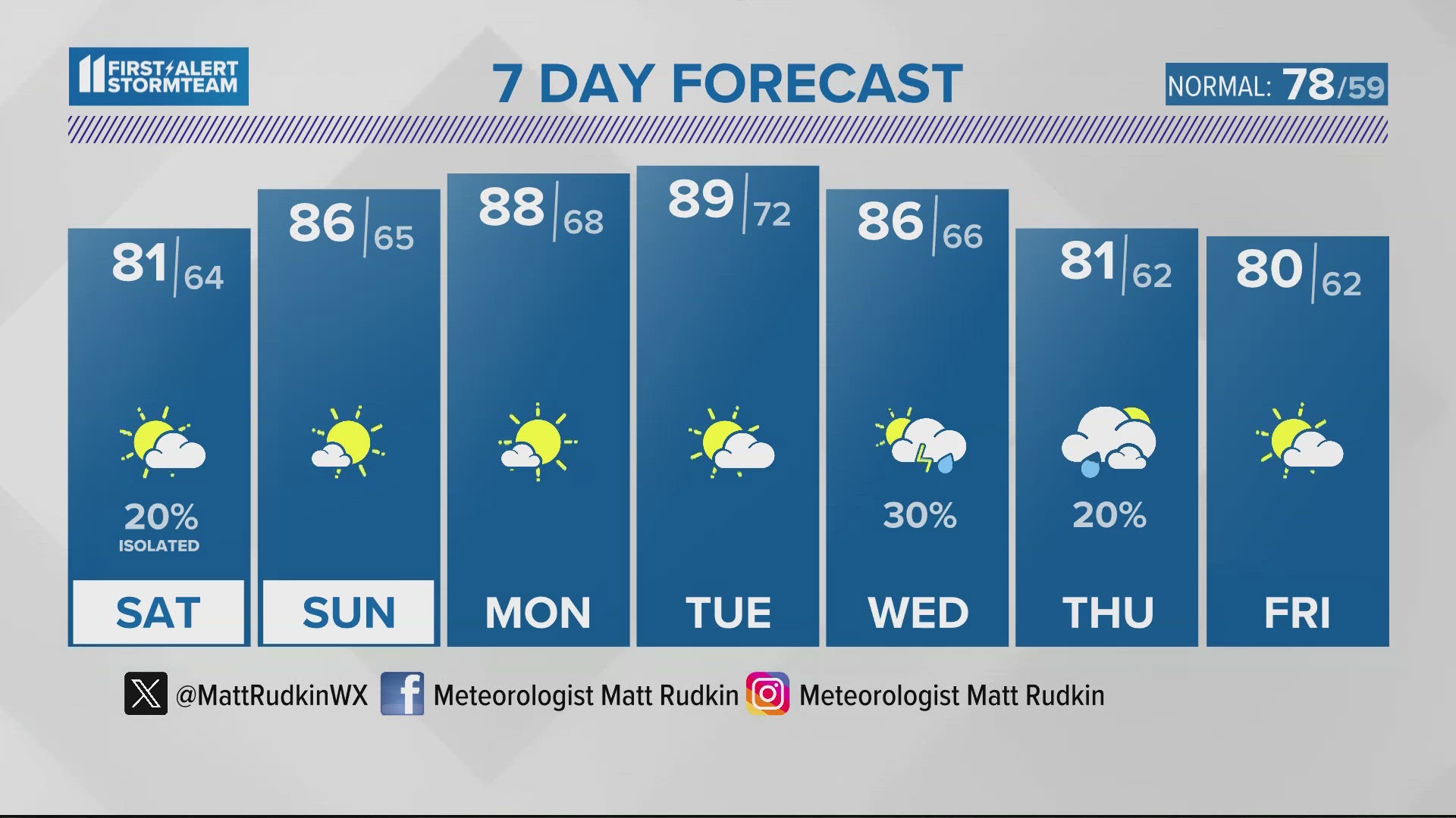 Light showers this evening, drier this weekend | May 17, 2024 #WHAS11 11:00 p.m. weather