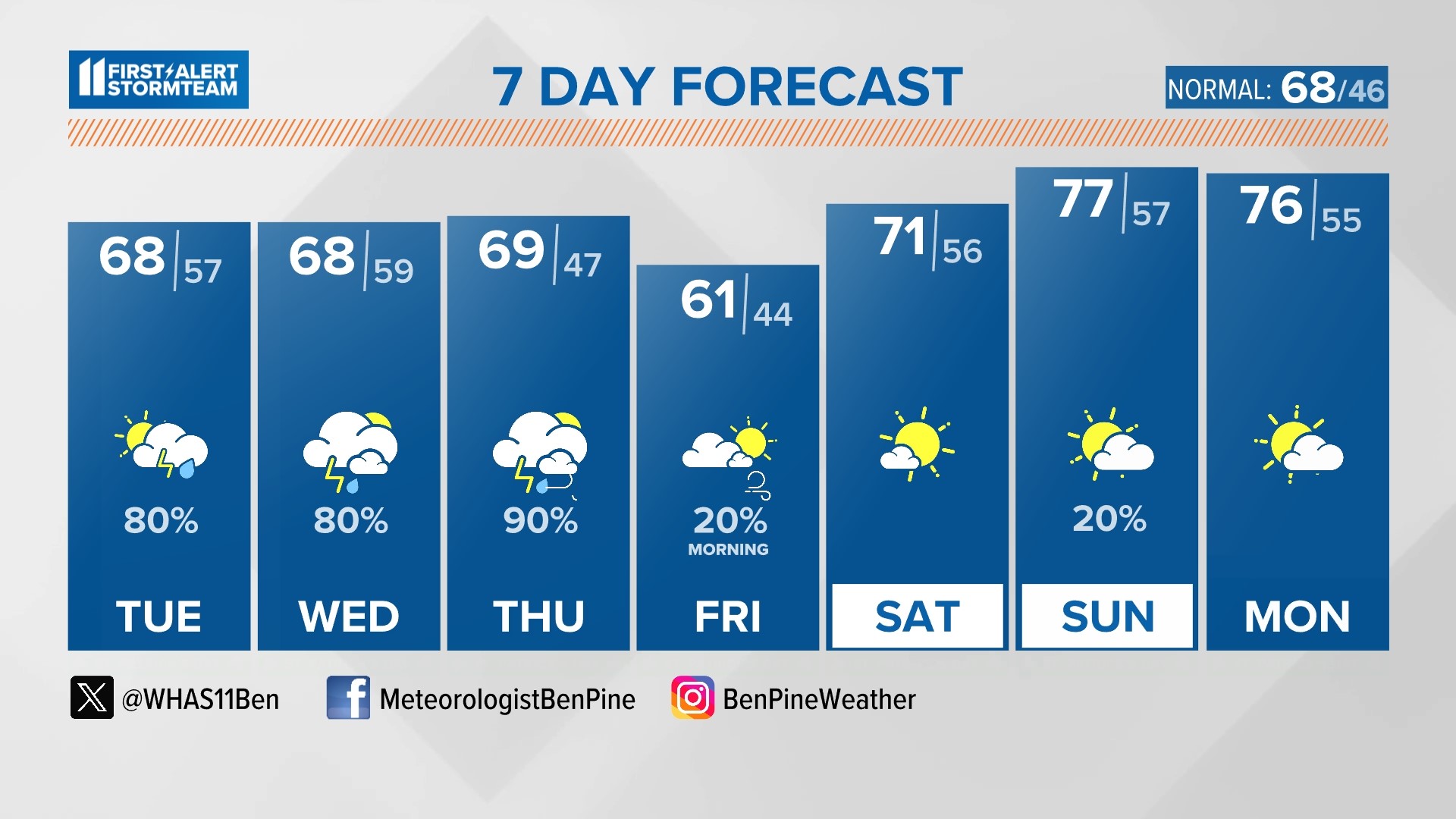 1-3" of rain is possible through Thursday night.