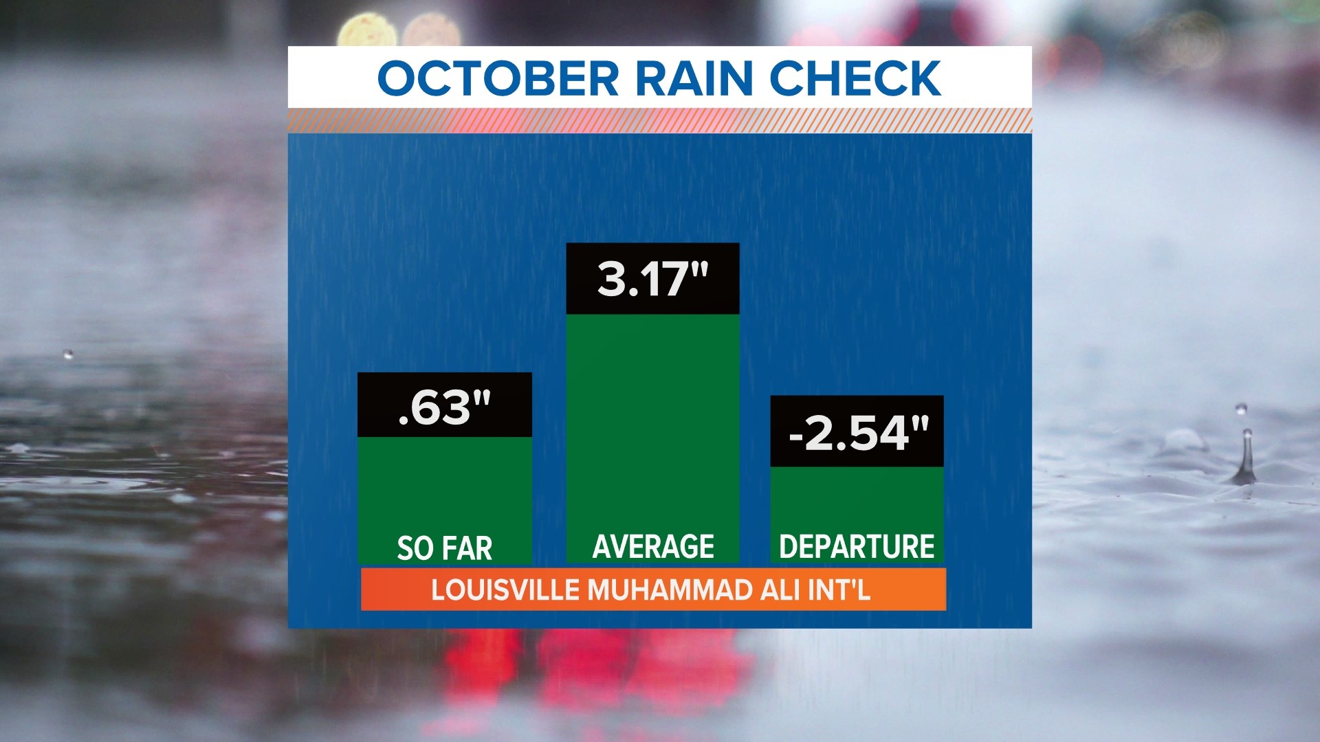 This October has been one of the driest months ever in Louisville