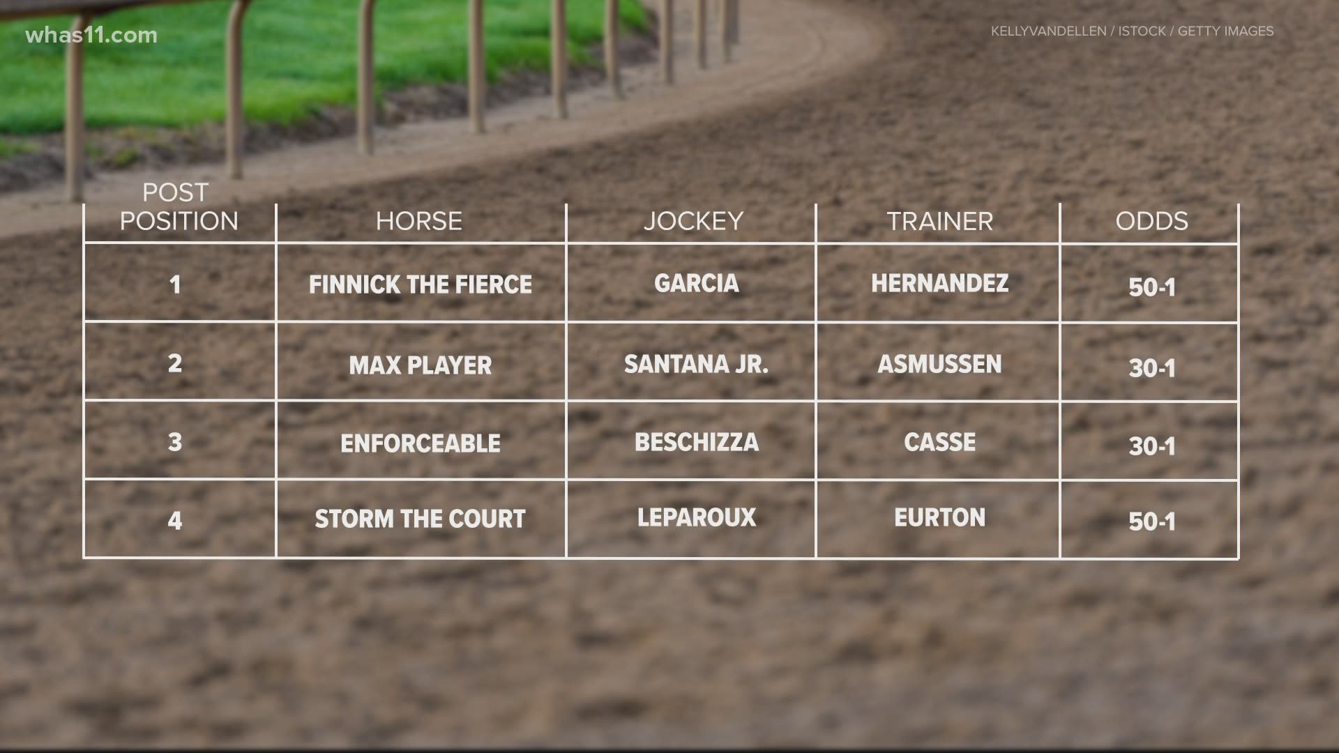The post positions for the 18 horses running in the 146th Kentucky Derby have been drawn.