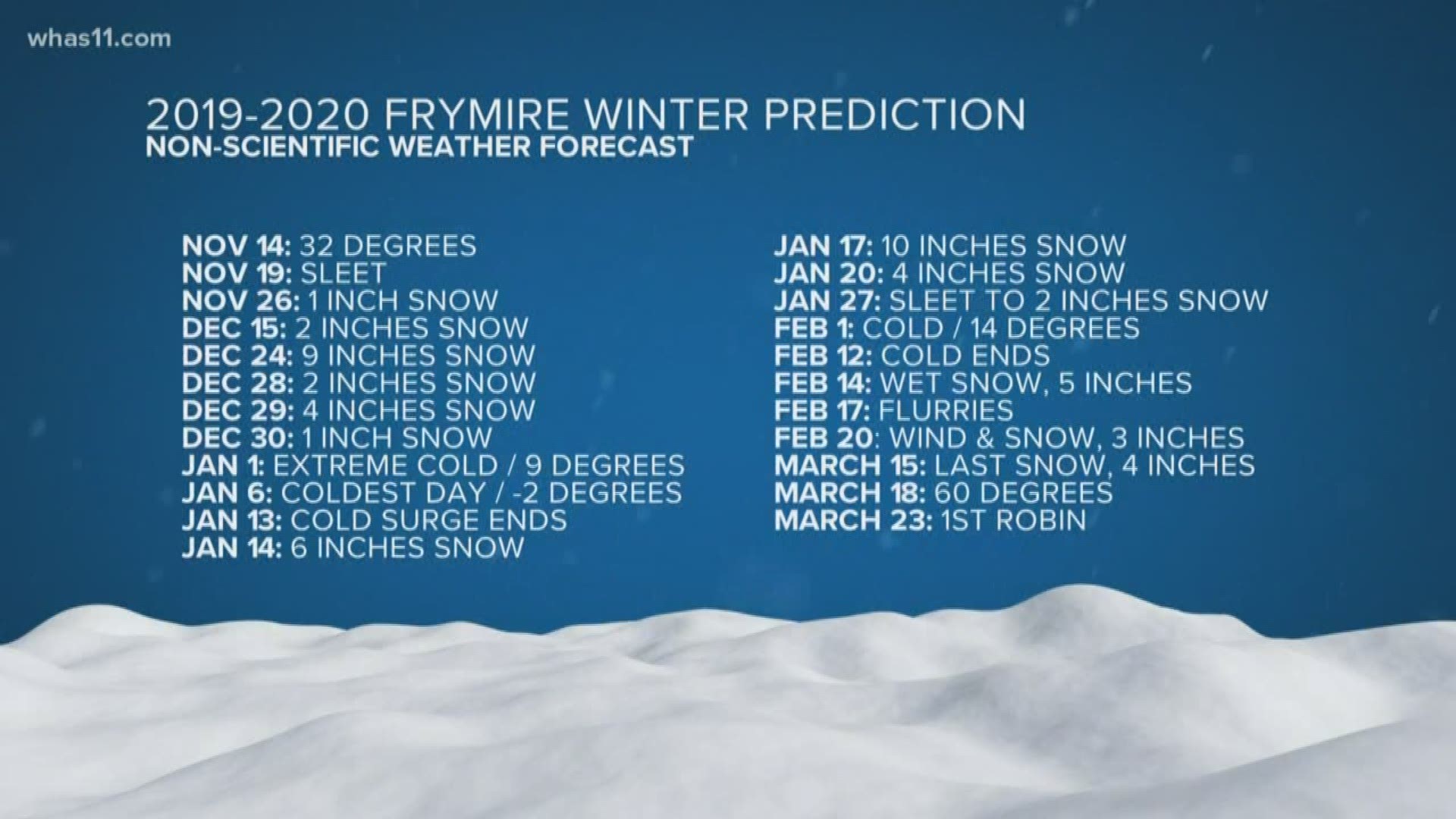 A tradition as old as "Bellavia" being played on WHAS11's snow closings, Dick Frymire made predictions from 1979 until 2013.