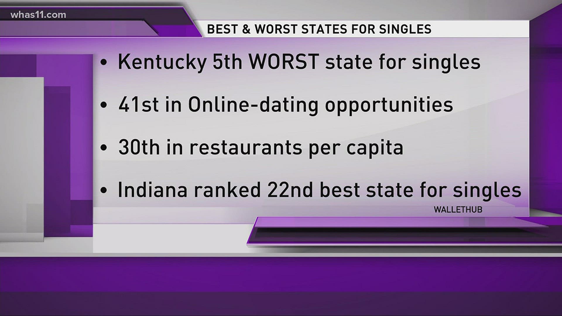 The Bluegrass state isn't too hot when it comes to being a destination for single people. Indiana faired a little better.