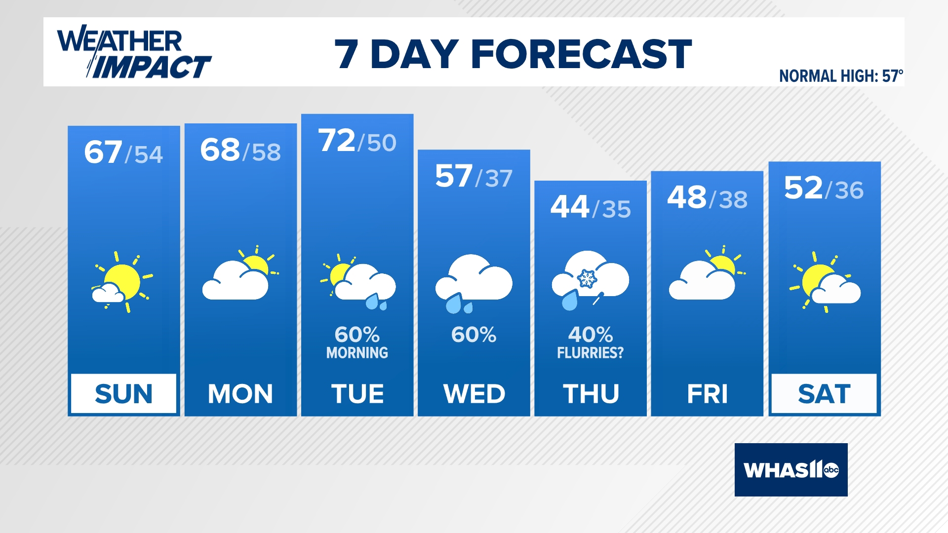 Mostly clear and cool tonight with lows in the 40s.