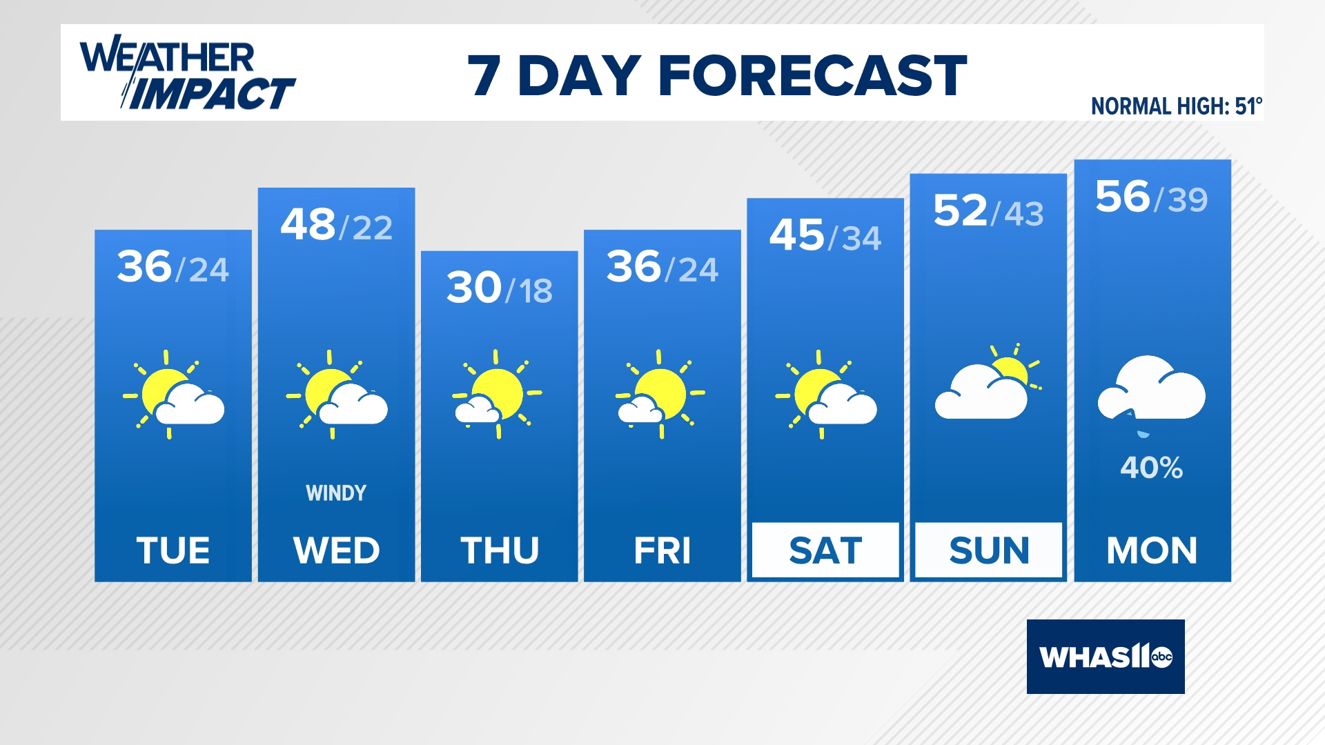 Clouds will gradually decrease today, but highs will once again run at least 15 degrees colder than normal. 