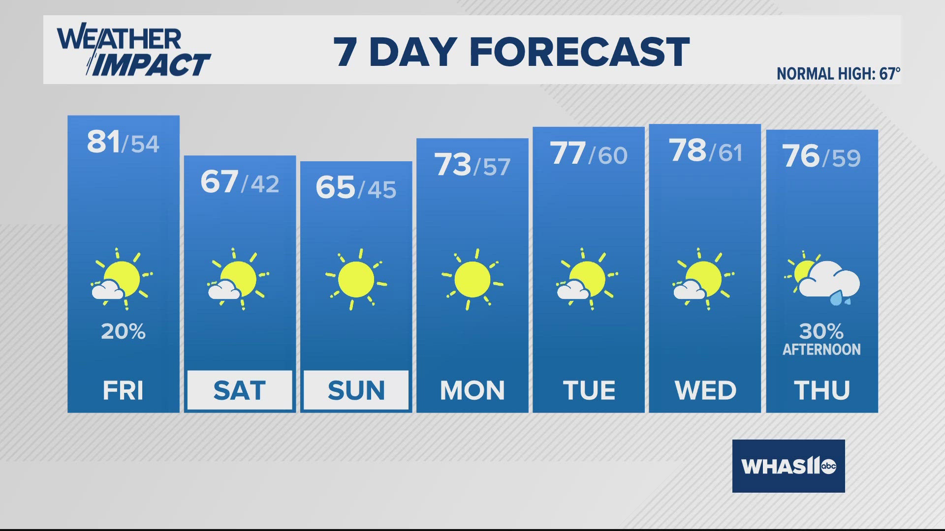 Another sunny one! This time around, temperatures will stick to the mid to upper 60s during the afternoon thanks to a dry cold front that passed by late Wednesday. 