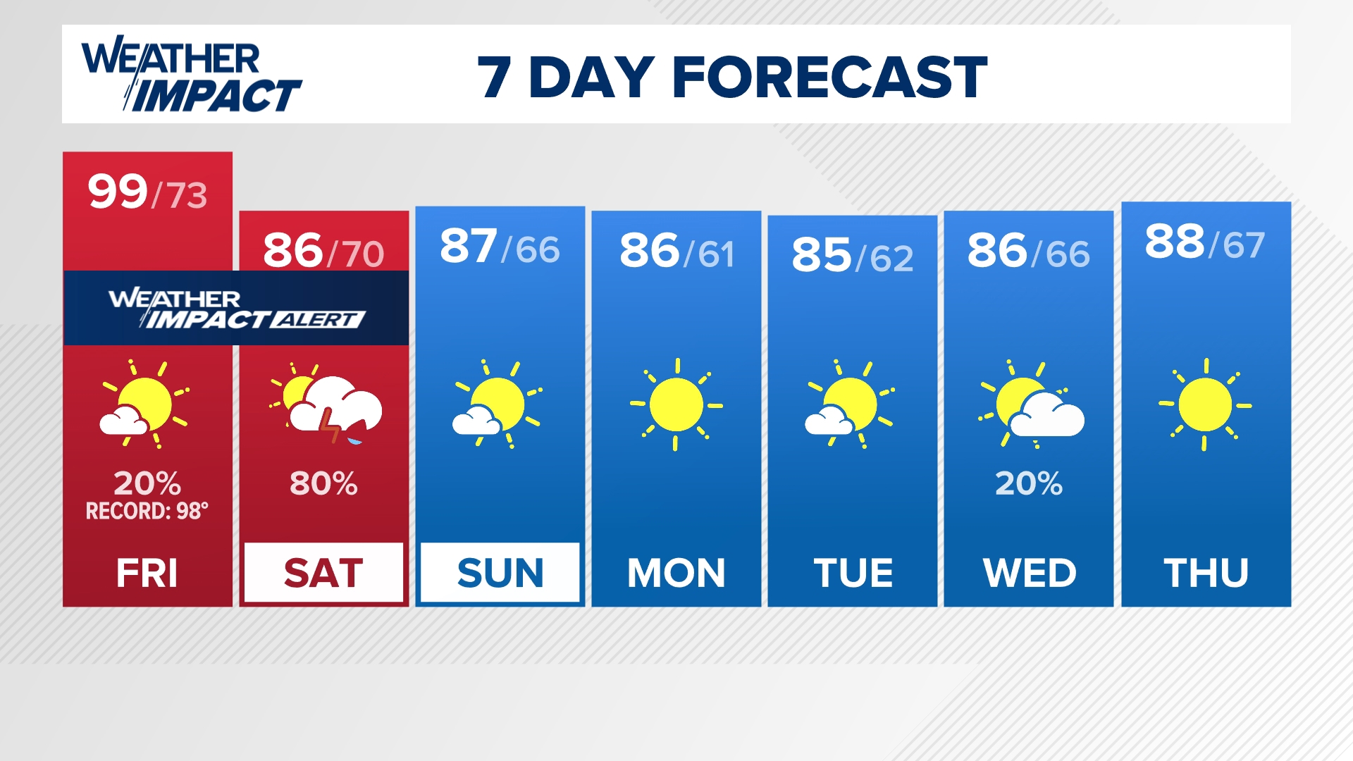 9947 Inpact Extreme heat descends upon Louisville | Weather Impact | whas11.com
