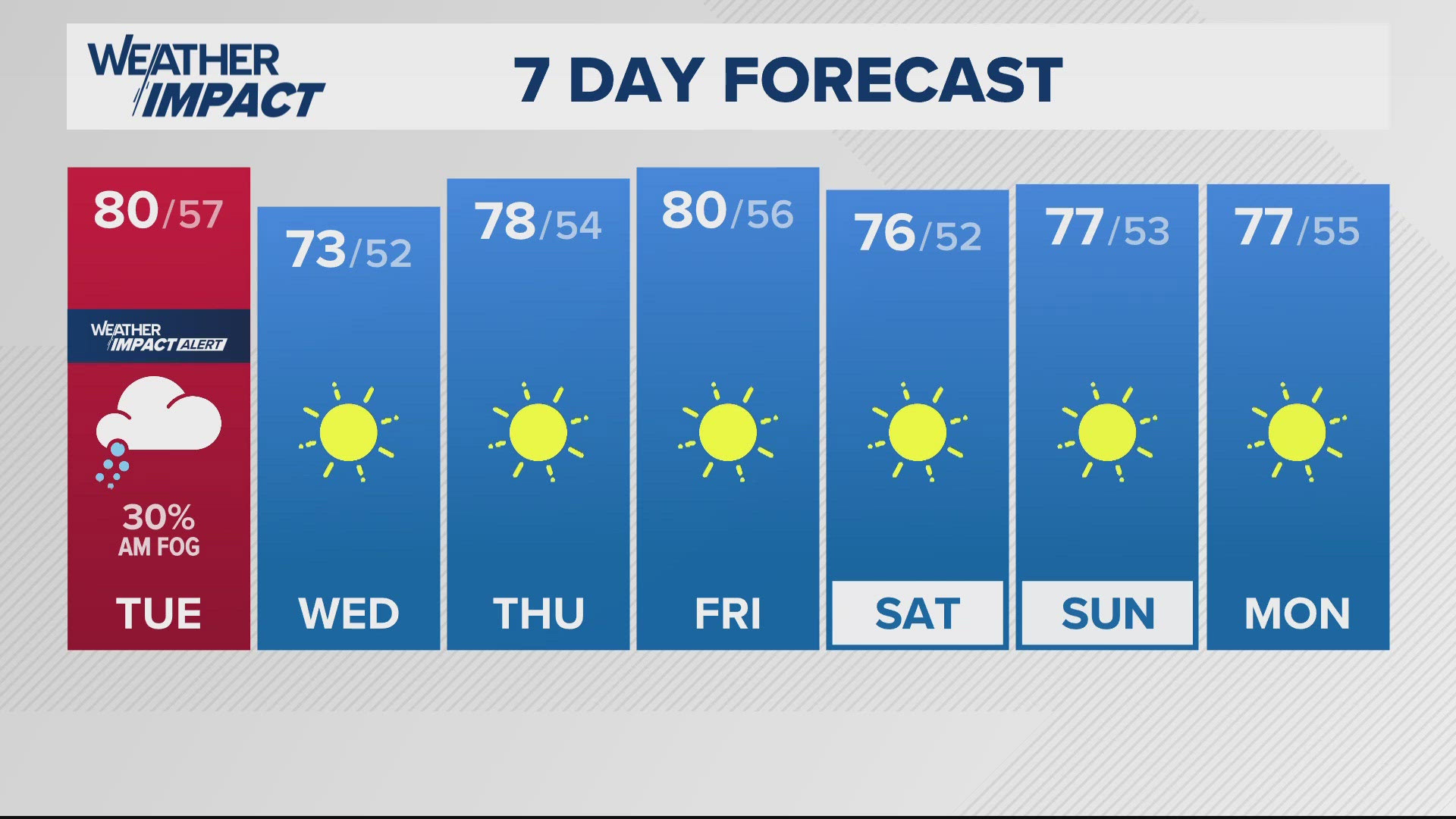 Few showers this evening, otherwise the focus is on some fog for the Tuesday morning commute!