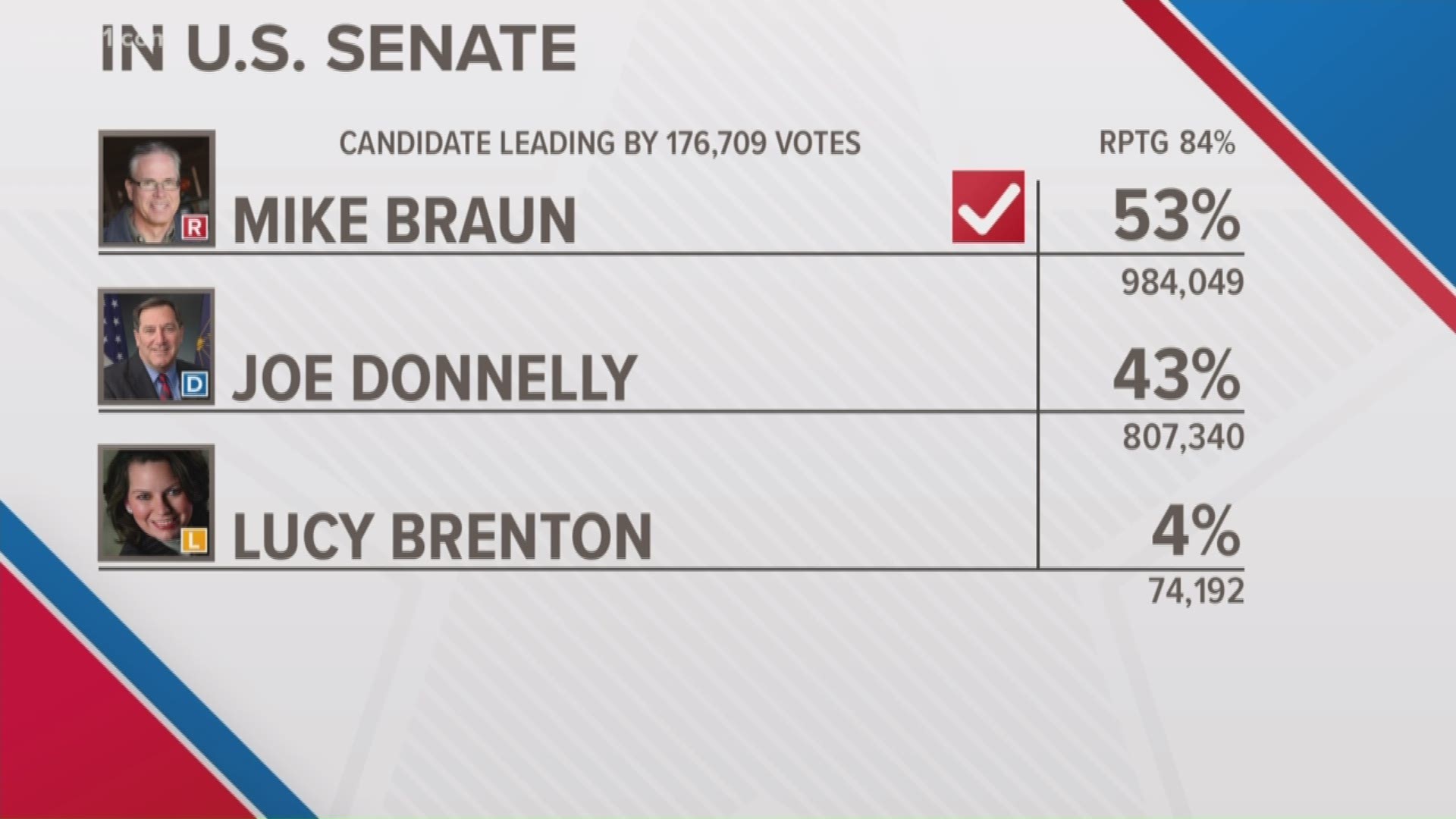 Newcomer Mike Braun is the next Republican to occupy that Senate seat.
