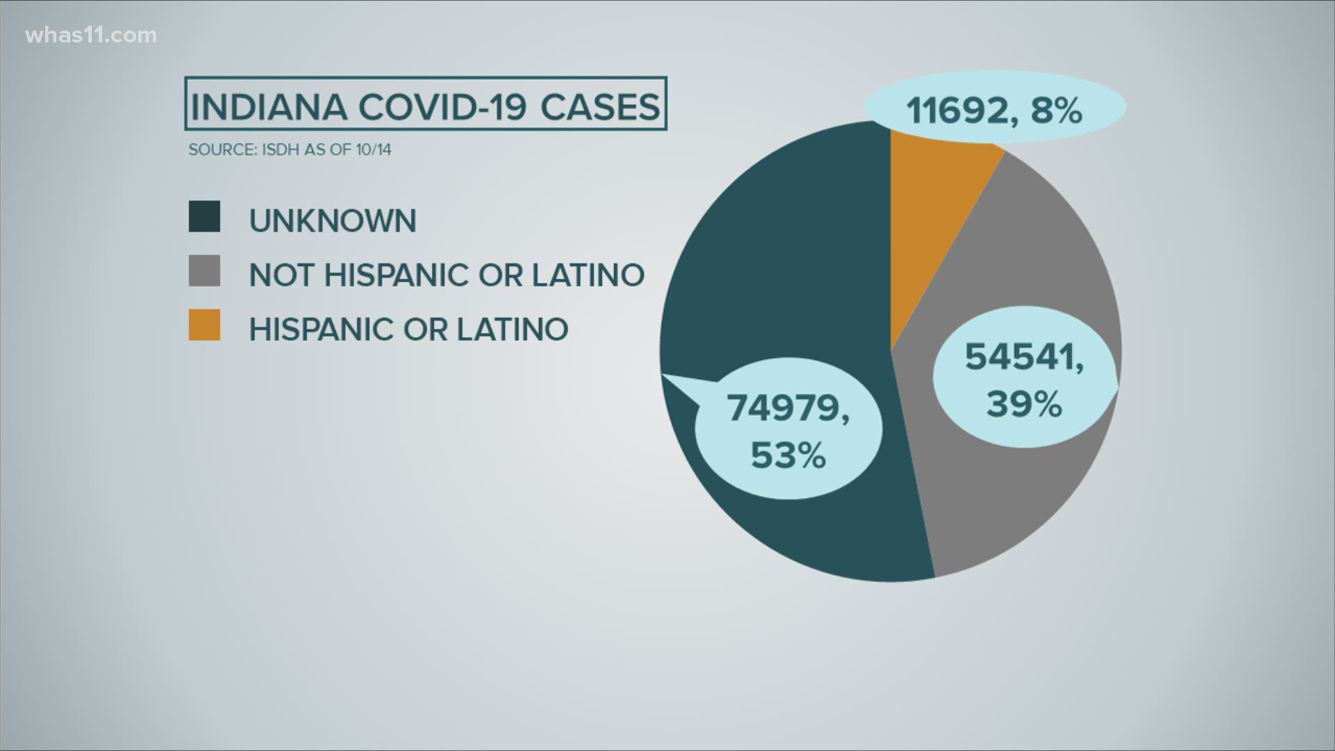 The Hispanic and Latino communities are disproportionately impacted by the pandemic, highlighting the larger healthcare disparity.