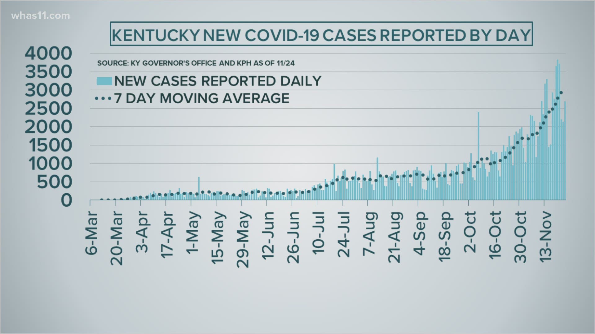 It took more than a month before a total 2,000 Kentuckians were infected. It has been more than a week since officials reported less than 2,000 cases in one day.