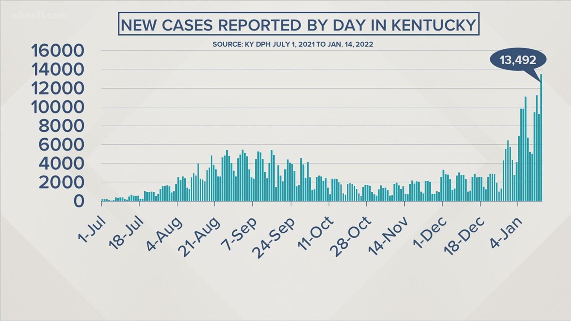 New cases reported daily in Kentucky and Indiana