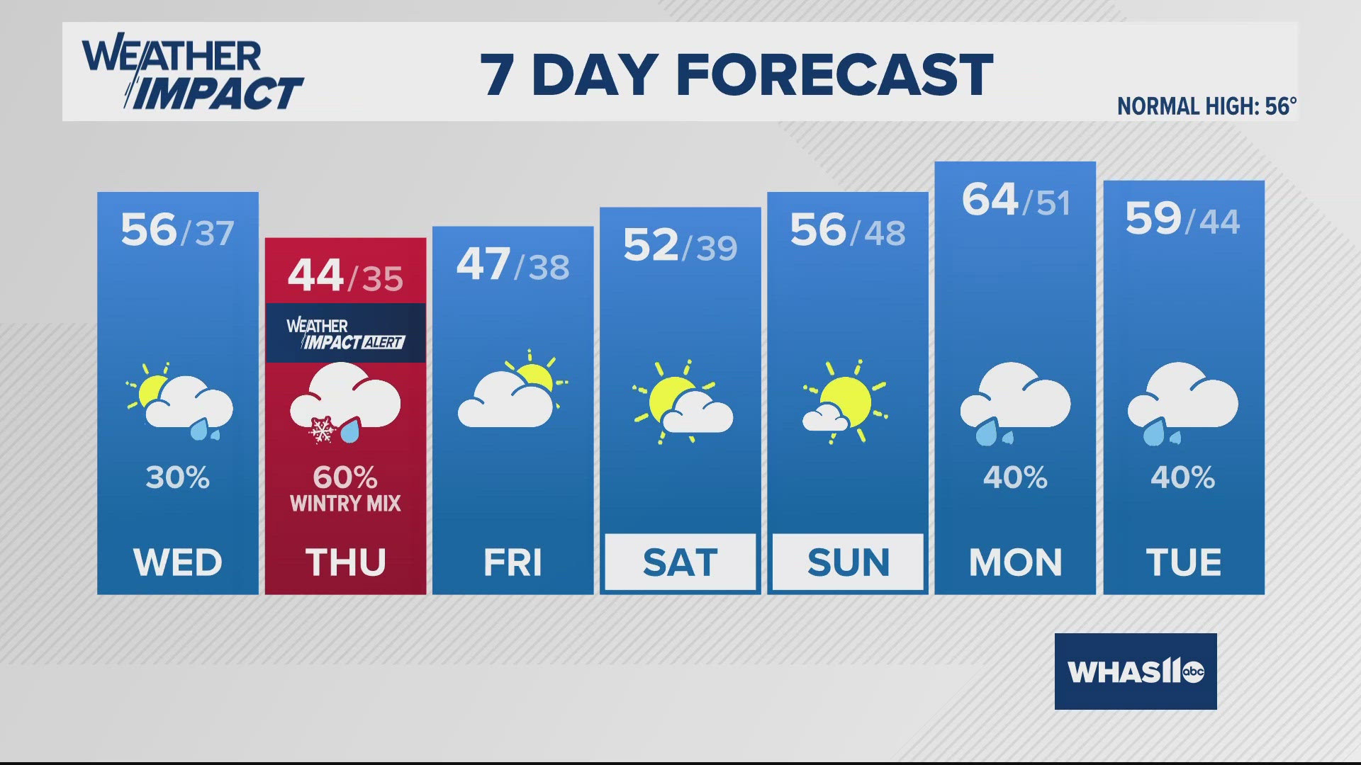 We will hold onto mild weather one last day today! Conditions will turn a lot more wet and cool as we get into mid to late week.