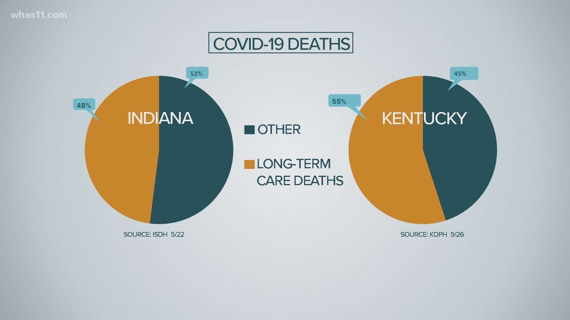 While restrictions ease in Kentucky and Indiana, COVID-19 is still a significant threat for those in long-term care.