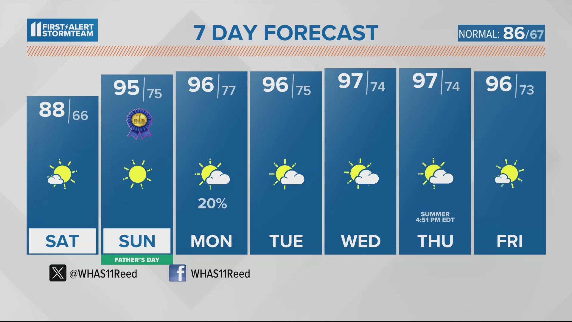 Hot Weekend, Even Hotter Week Ahead | June 15, 2024 #WHAS11 9 a.m. weather