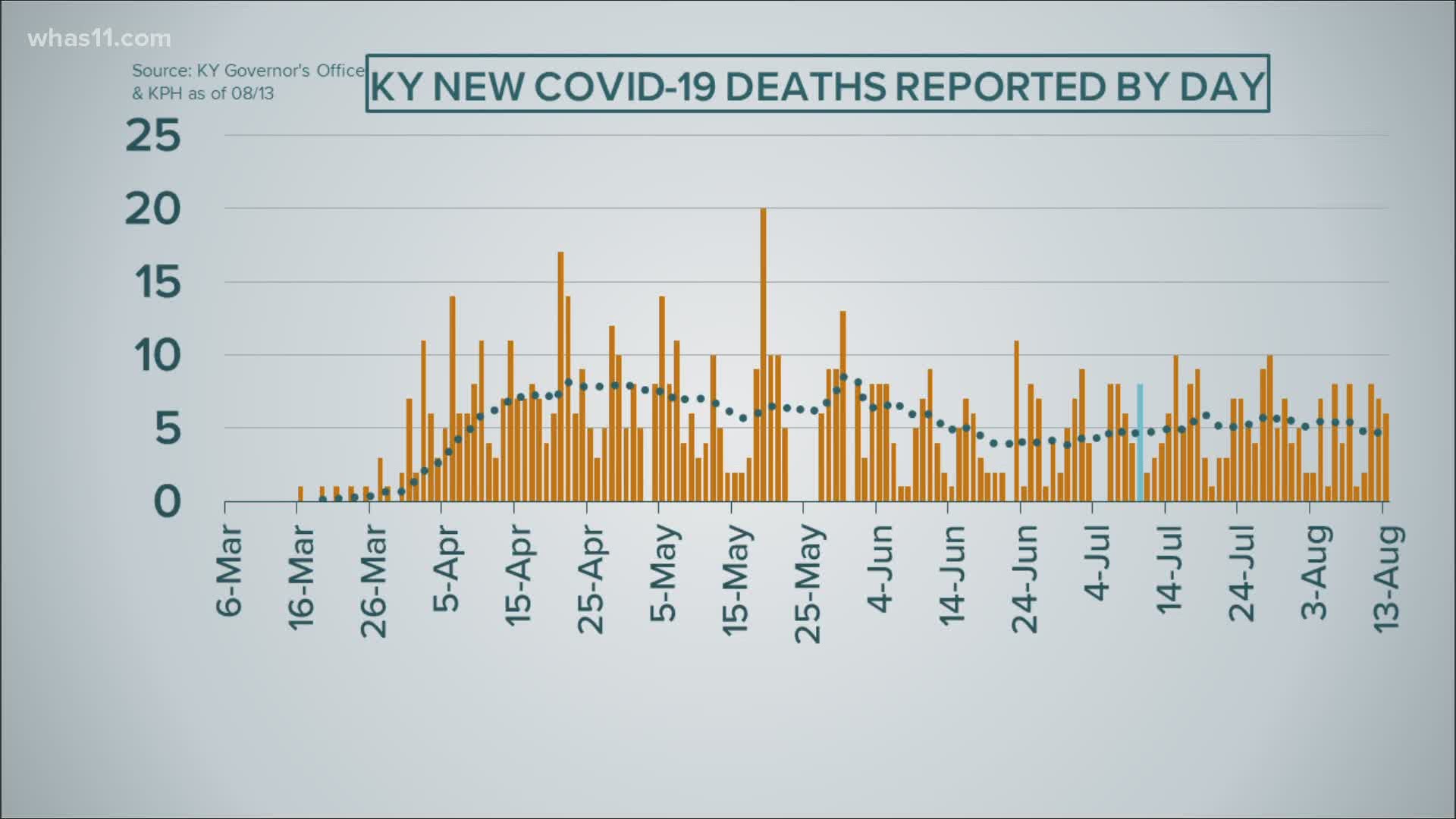 Death tolls often increase weeks after cases are shown increasing, meaning Kentuckiana could see more deaths in the next few weeks.