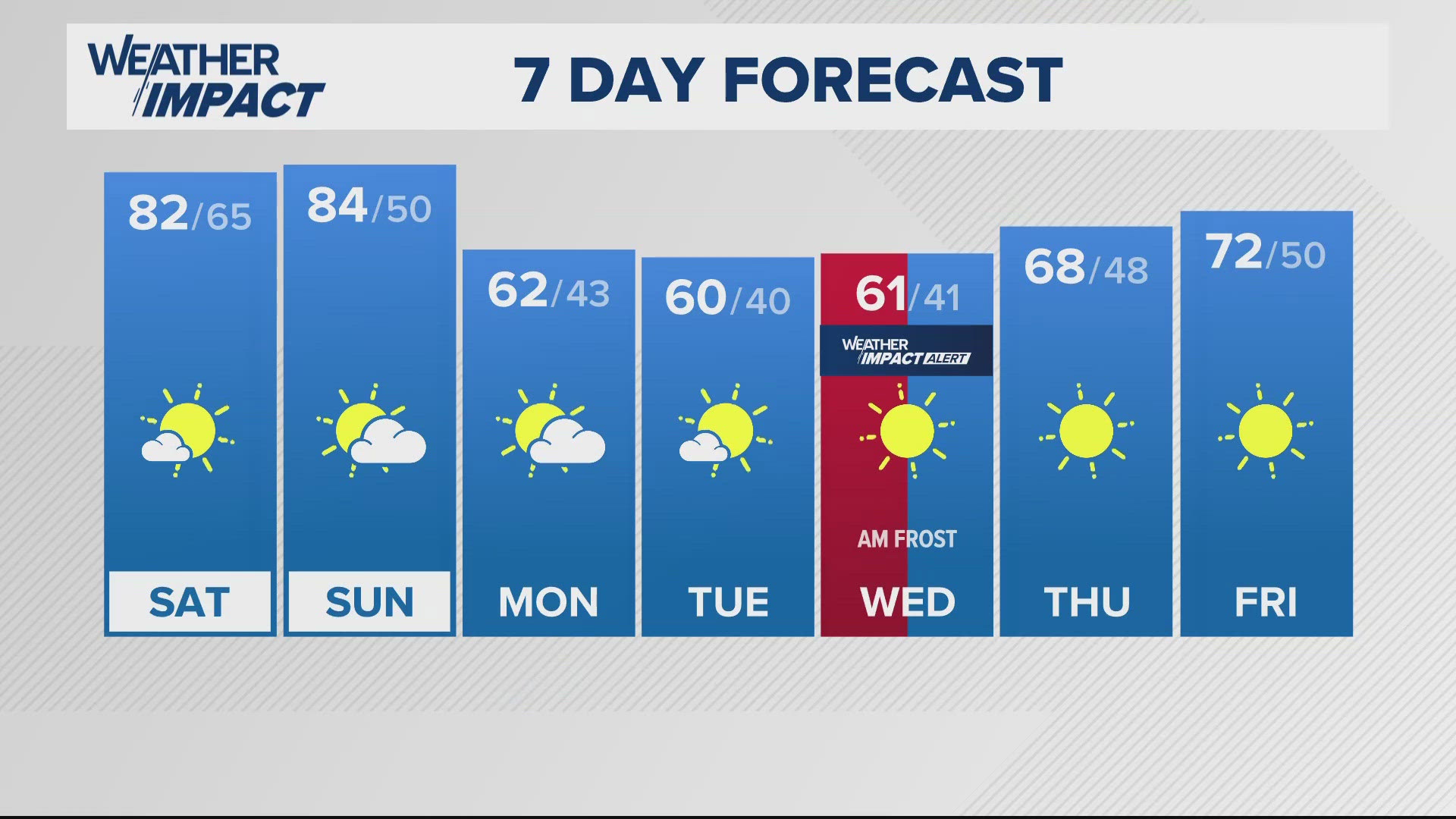 A beautiful weekend around the region with plenty of sunshine and temperatures in the 80s. A major cool down arrives early in the week.