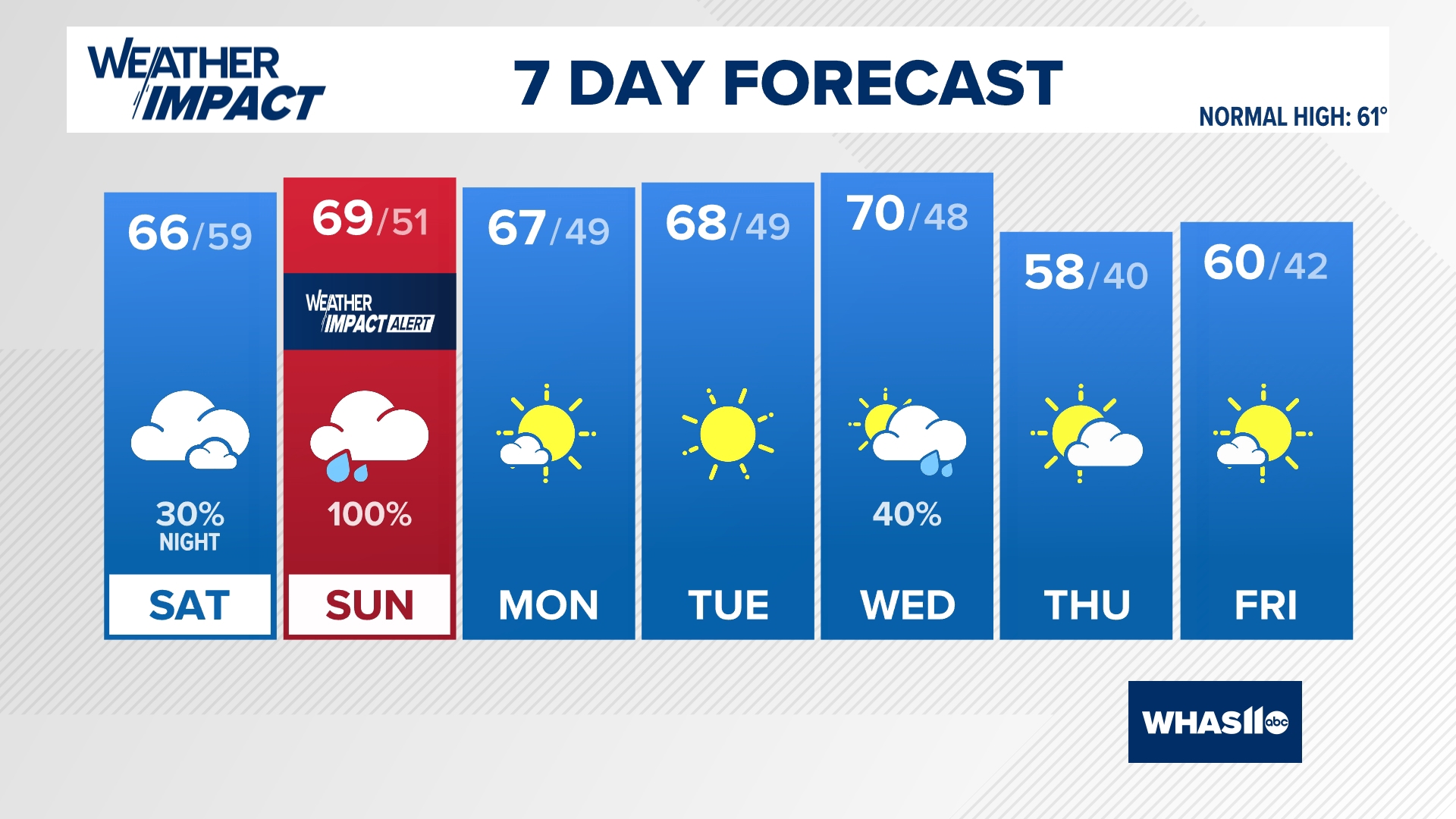 Sunny, upper 60s Friday! Rain returns late Saturday into Sunday.