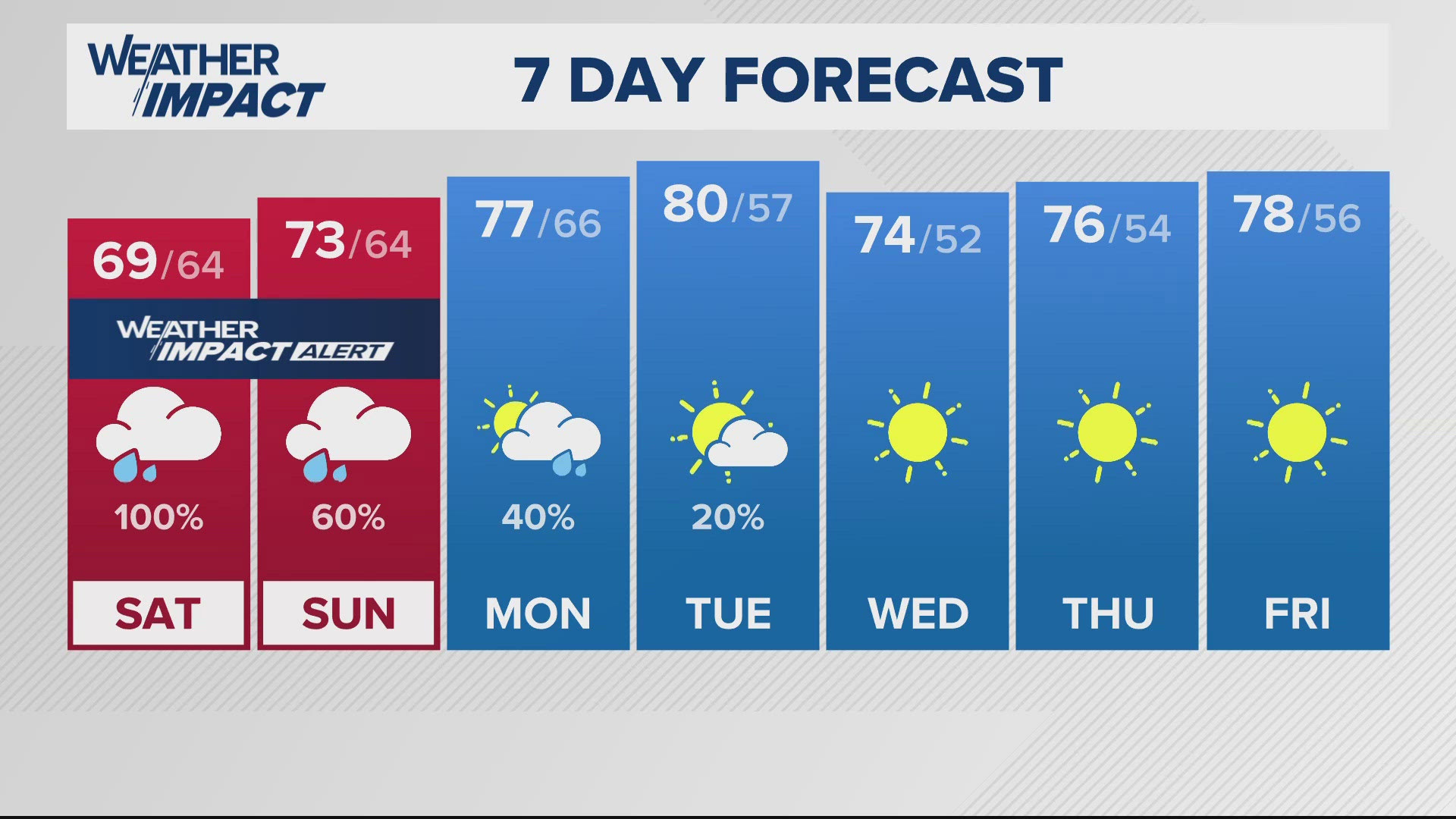 Steady rain will continue through Saturday, as the winds will gradually diminish.