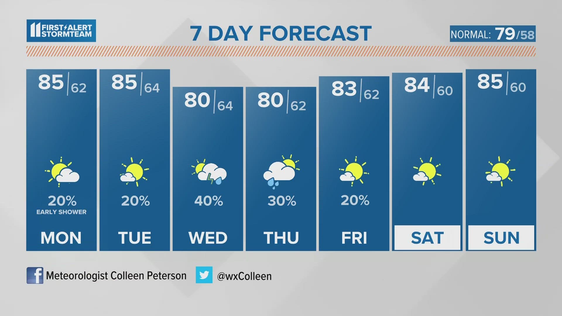 We are mostly dry to begin the new week. We are finally tracking rain chances by Wednesday.