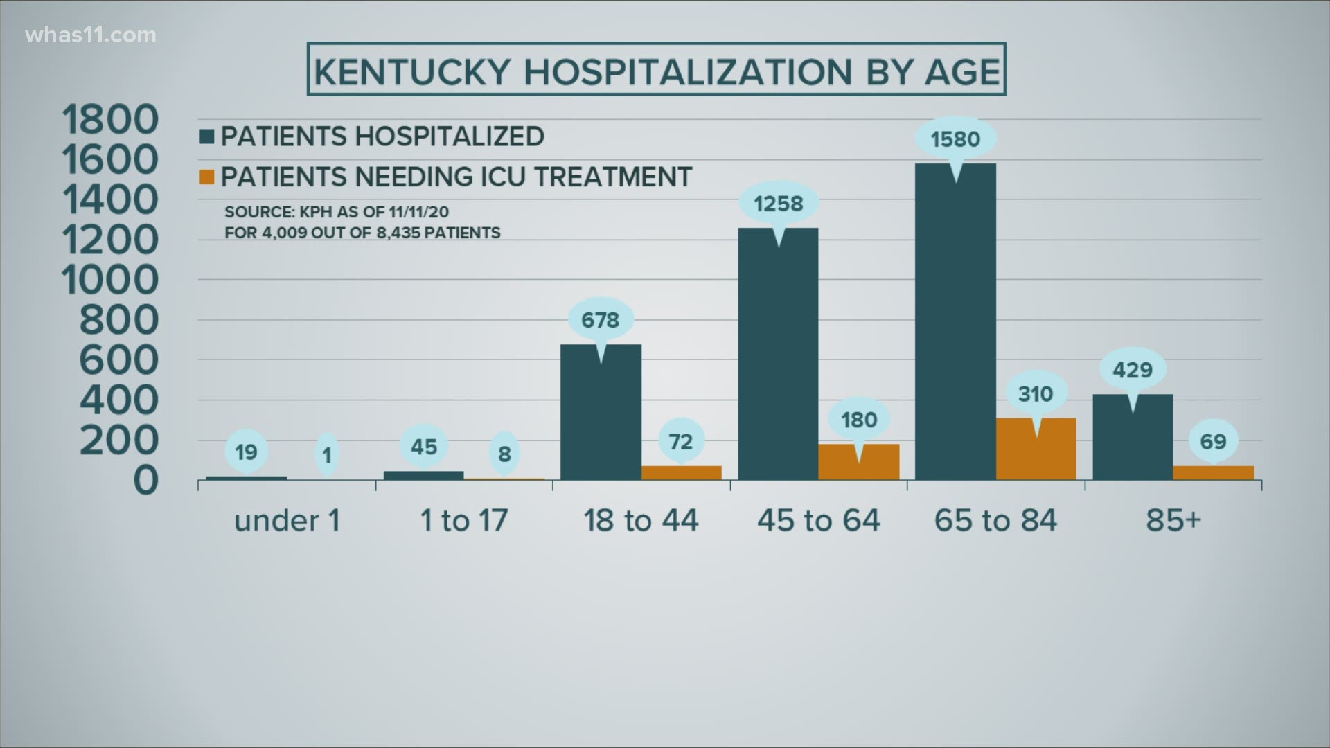 While older age groups are accounting for less cases in Kentucky and Indiana, those above 60 account for most hospitalizations.