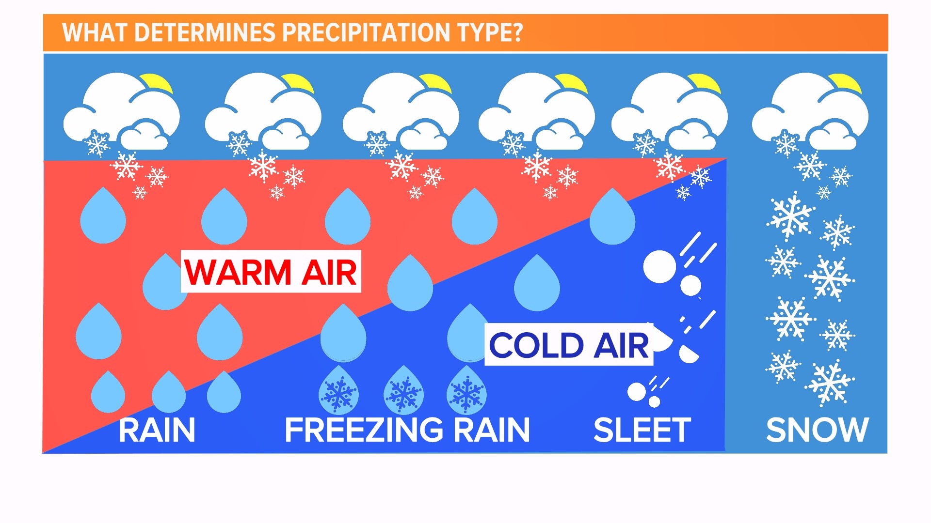 Meteorologist Chelsea Smith explains what it means when the forecast calls for a wintry mix.
