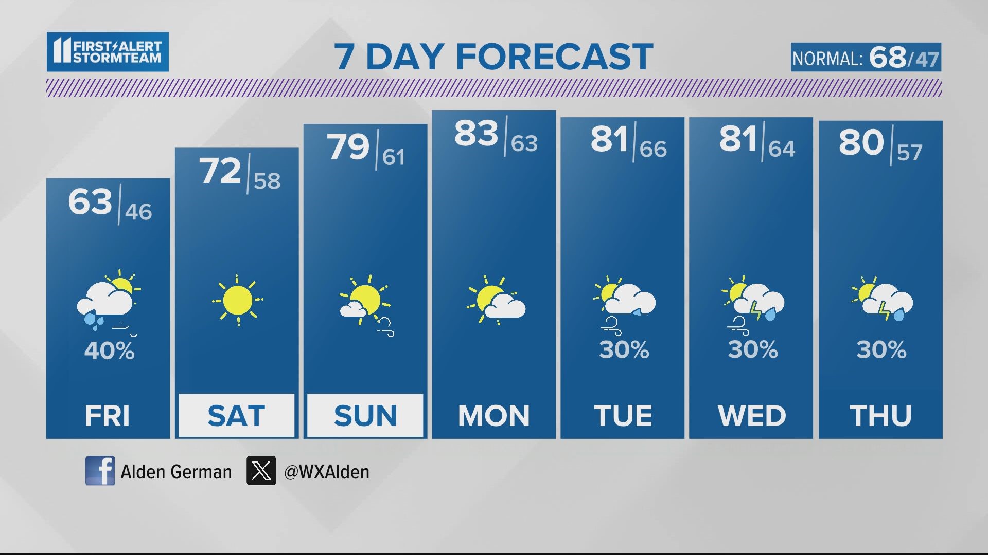 Showers with cooler air tonight April 11, 2024 WHAS11 11 p.m