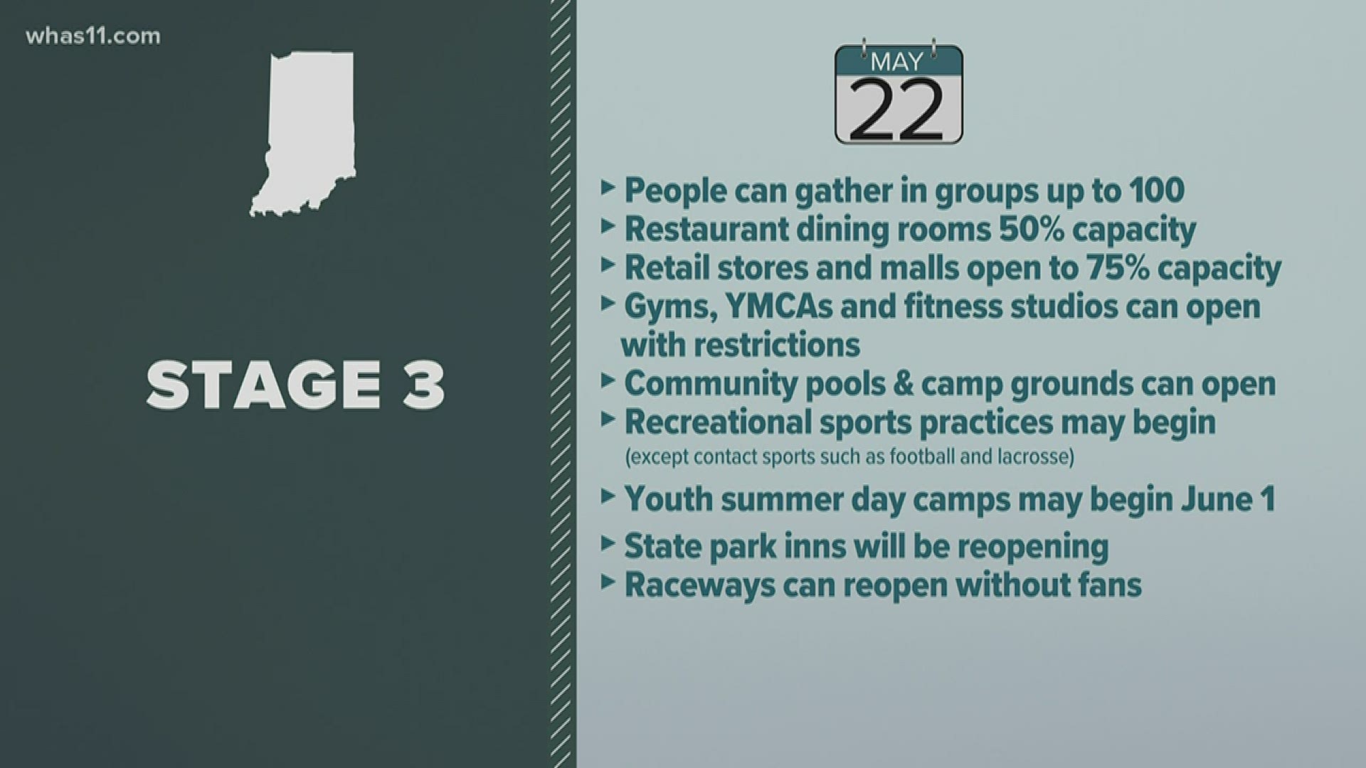 Indiana will enter Stage 3 of its reopening plan Friday, May 22.