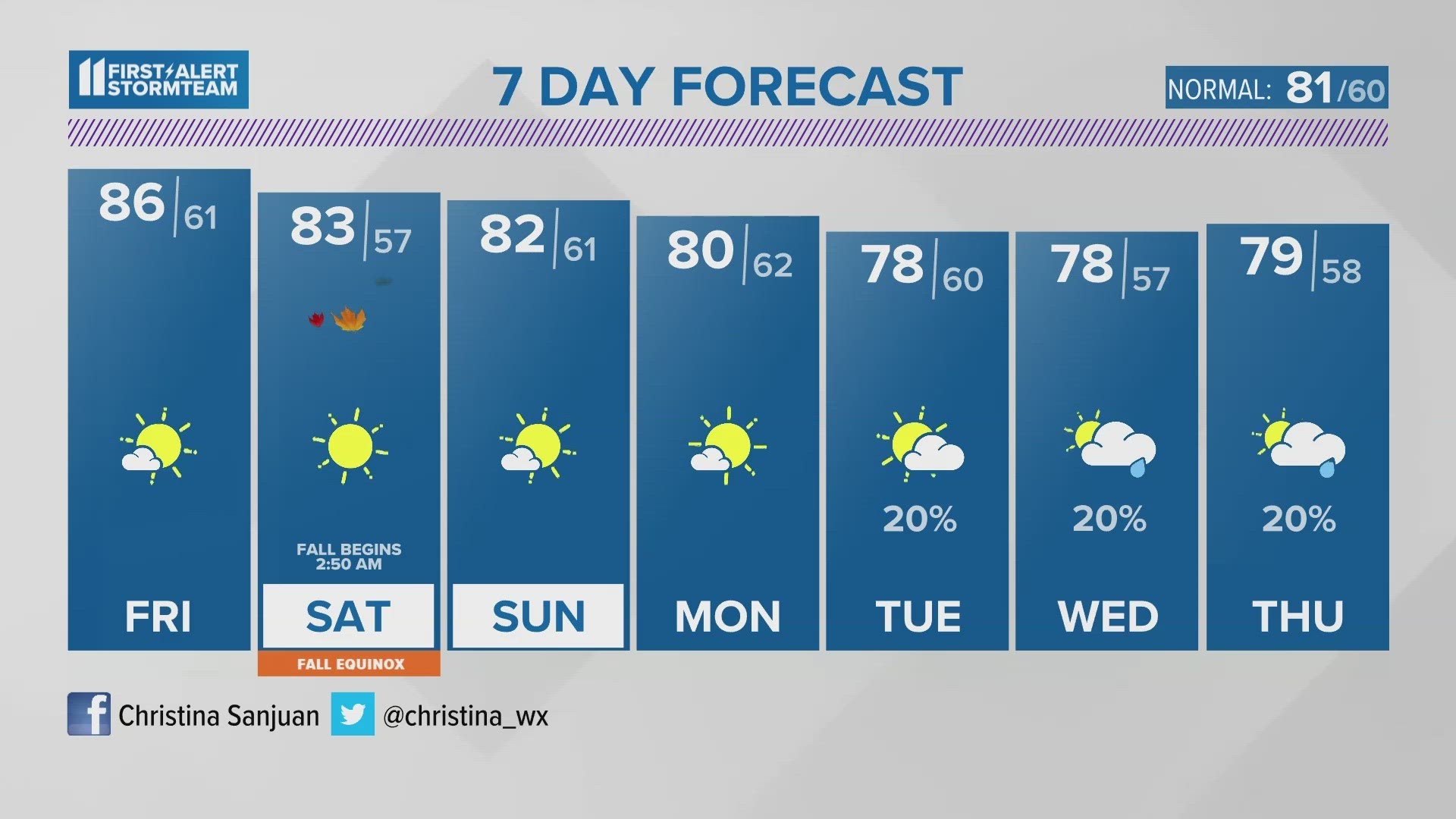 The first weekend of fall is looking fantastic! Rain chances still look minimal.