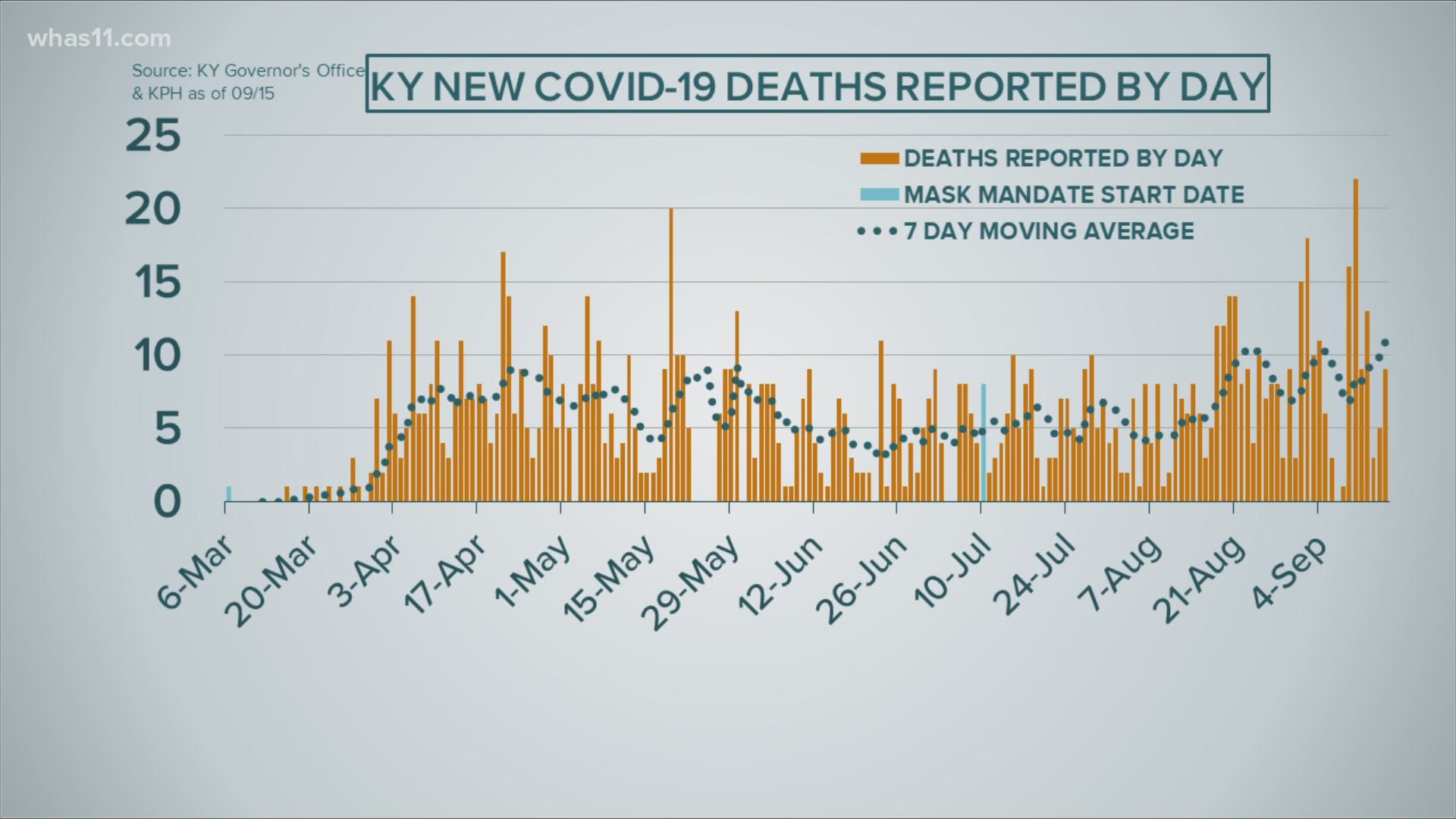 The FOCUS team has requested data by day of death in Kentucky, while Indiana reports data based on date of death.