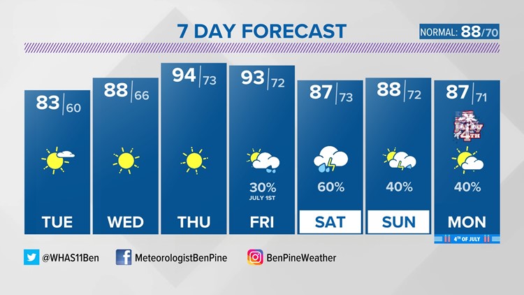 Pleasant weather for now, hotter and wetter later this week!