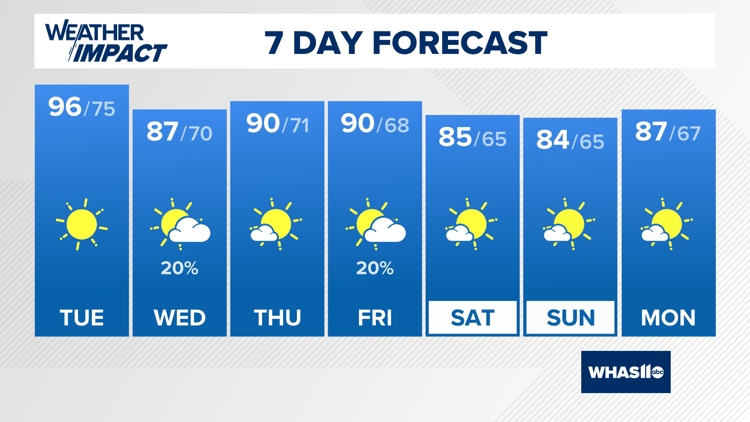 Louisville Weather on WHAS11 in Louisville | whas11.com